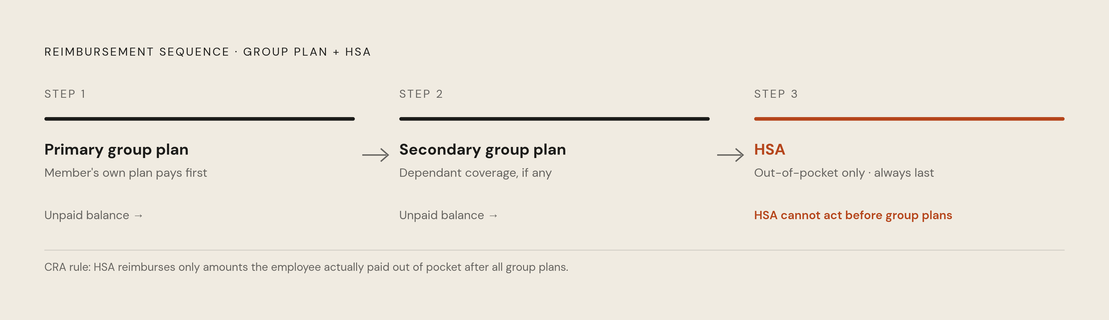 Diagram: The Correct Claim Sequence: Group Plan First, HSA Last. Visualizes: Visualize the three-step reimbursement sequence a household with one group benefits plan and one HSA must follow under CRA rules.