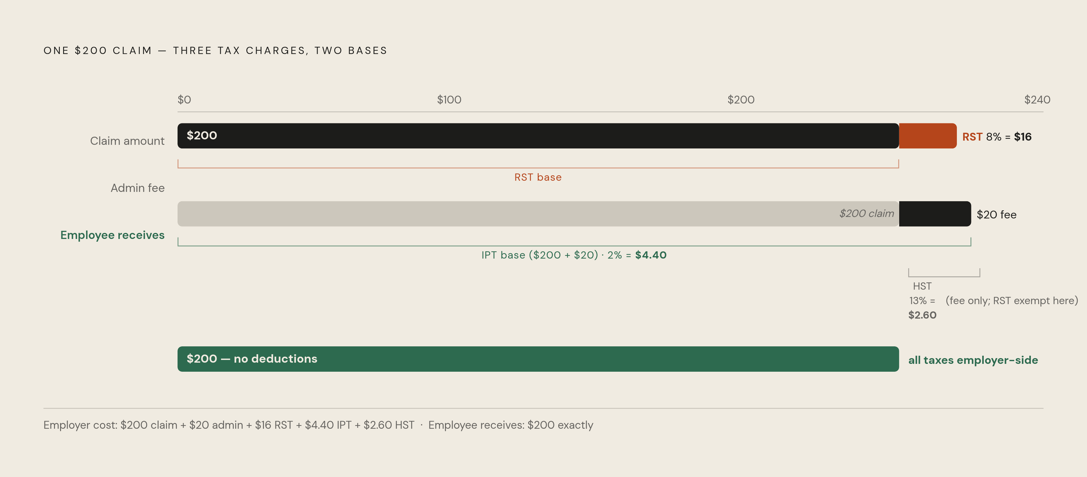 Diagram: Three Taxes on One Ontario HSA Claim. Visualizes: Visualize how a single $200 Ontario HSA claim generates three separate tax charges, each with a different base and rate.