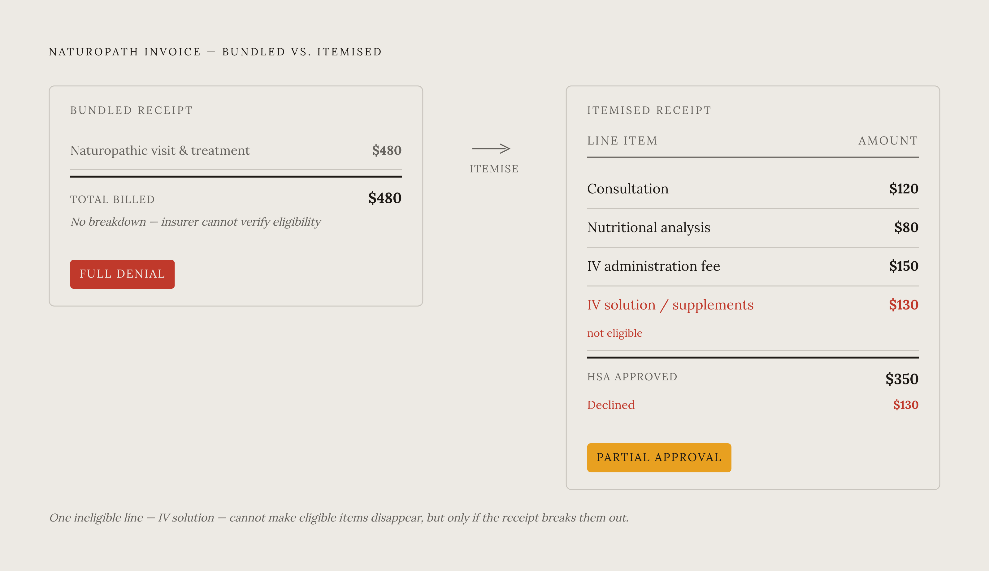 Diagram: One Naturopath Receipt, Two Outcomes. Visualizes: Illustrate the eligible/ineligible split on a single naturopath invoice using the article's exact line items.