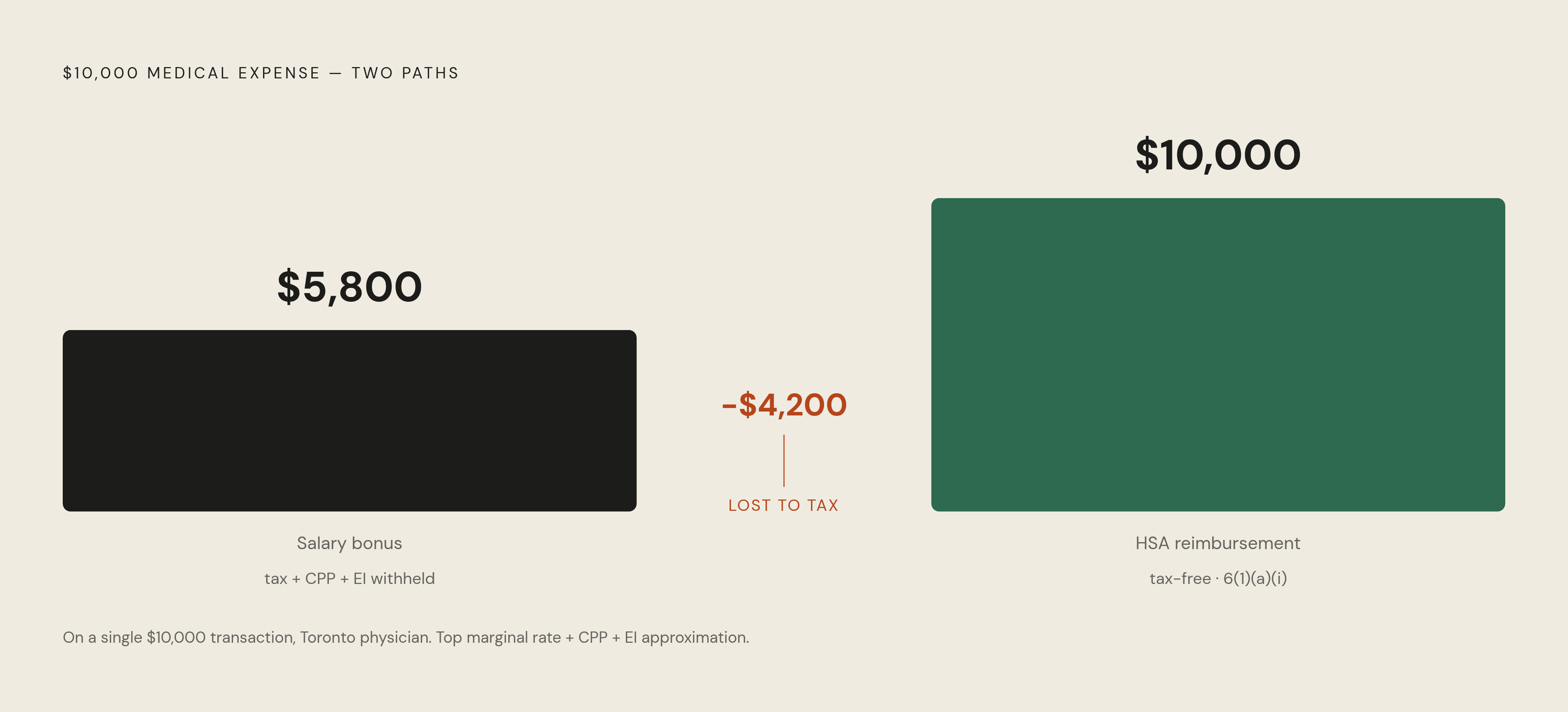 Diagram: The $4,200 Gap: Salary vs. HSA Reimbursement. Visualizes: Show a side-by-side magnitude comparison of two ways a Toronto physician spends $10,000 on medical expenses.