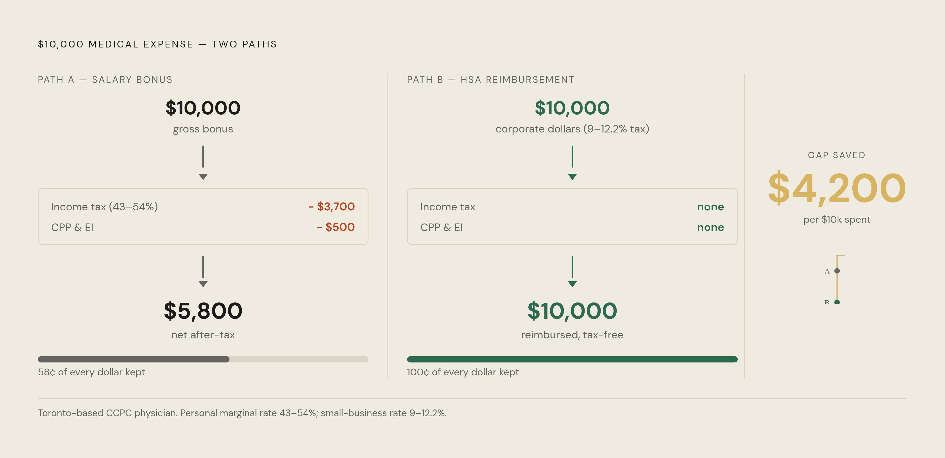 Diagram: The $4,200 Gap: Salary Bonus vs. HSA Reimbursement. Visualizes: Show a side-by-side comparison of two paths for a Toronto physician spending $10,000 on medical expenses.