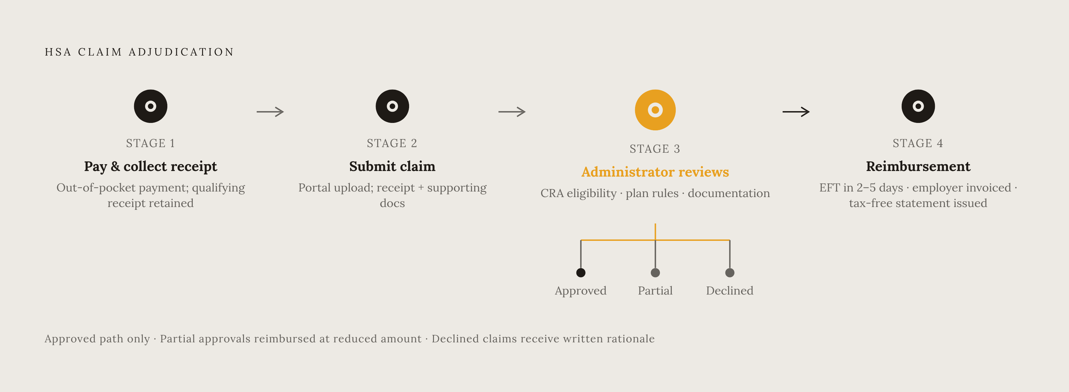 Diagram: HSA Adjudication: Four Stages from Receipt to Reimbursement. Visualizes: Show the four sequential stages of HSA adjudication as a linear flow: Stage 1 — Employee pays out of pocket and collects a qualifying receipt; Stage 2 — Employee…