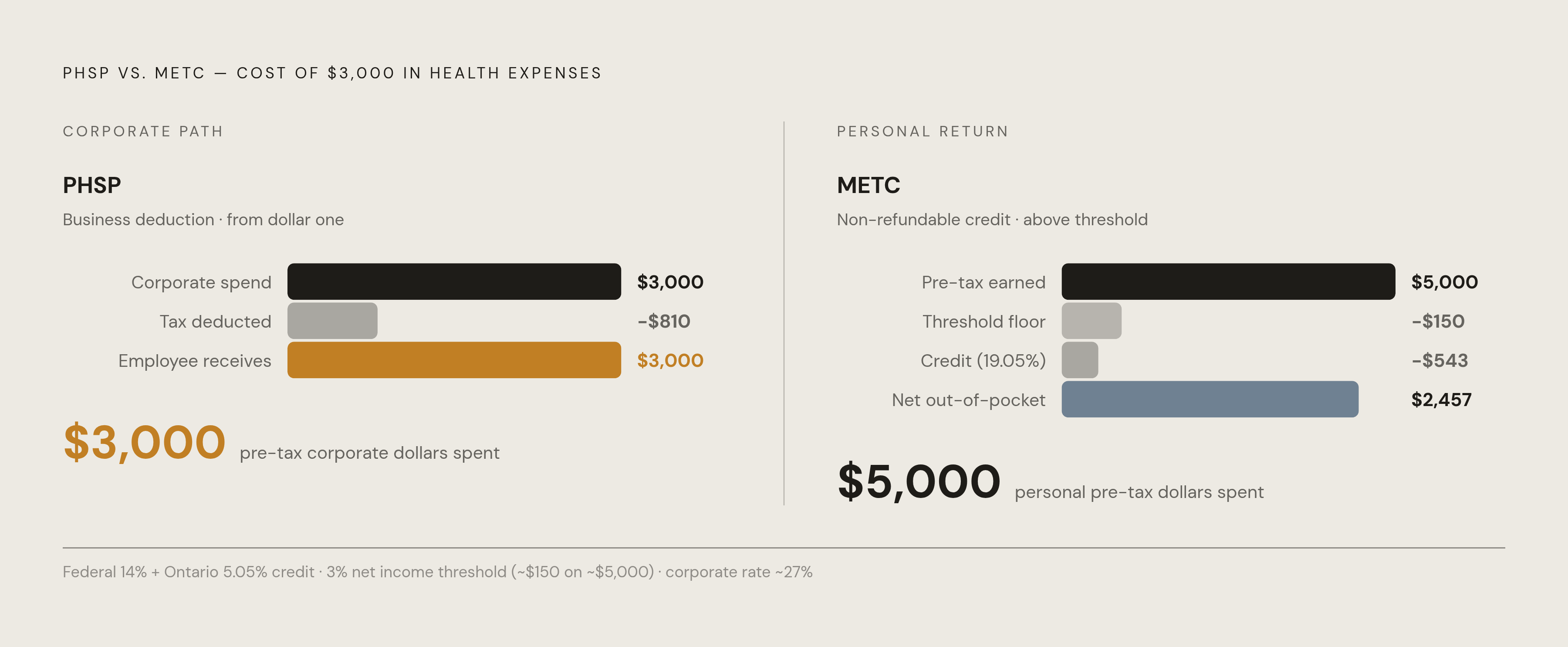 Diagram: PHSP vs. METC: Where Each Mechanism Sits in the Tax System. Visualizes: Show the structural contrast between two mechanisms for health expenses: the PHSP operates at the corporate level as a business expense deduction from dollar one at…