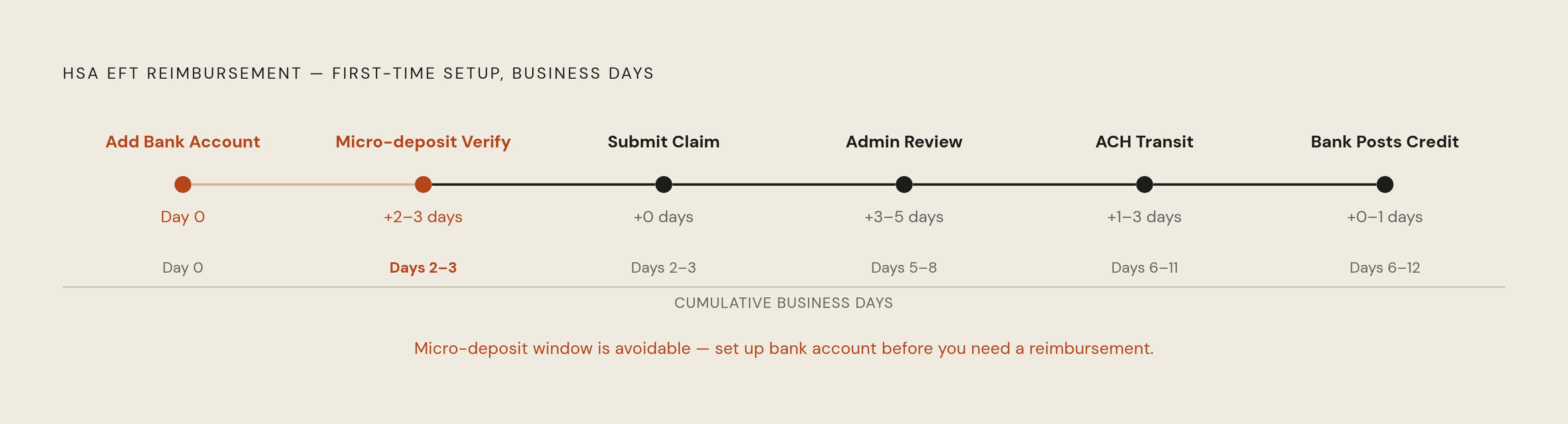 Diagram: EFT Reimbursement: Step-by-Step Timeline. Visualizes: Visualize the sequential steps and cumulative business-day clock for a first-time HSA EFT reimbursement via HealthEquity.