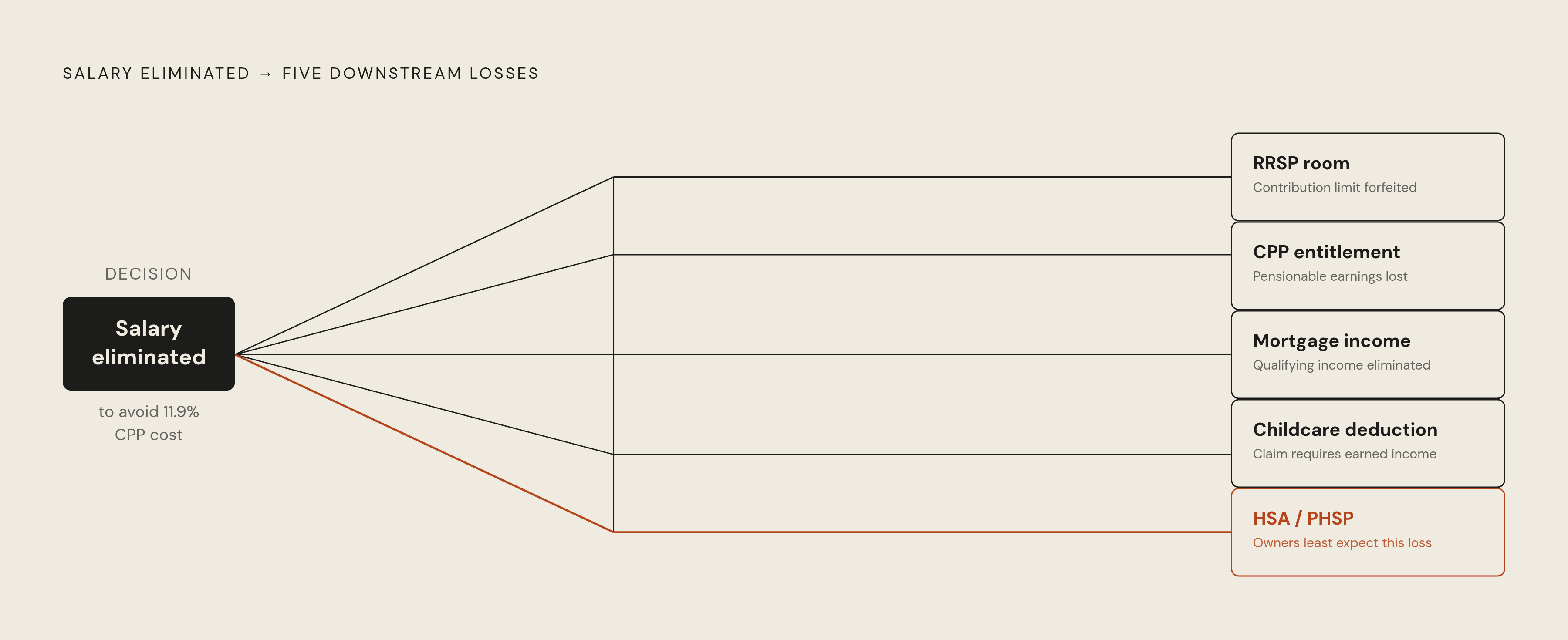 Diagram: One Decision, Five Consequences. Visualizes: Show how a single choice — dropping salary entirely to avoid the 11.9% combined CPP cost — simultaneously triggers five downstream losses: RRSP room forfeited for the year, CPP entitlement lost…