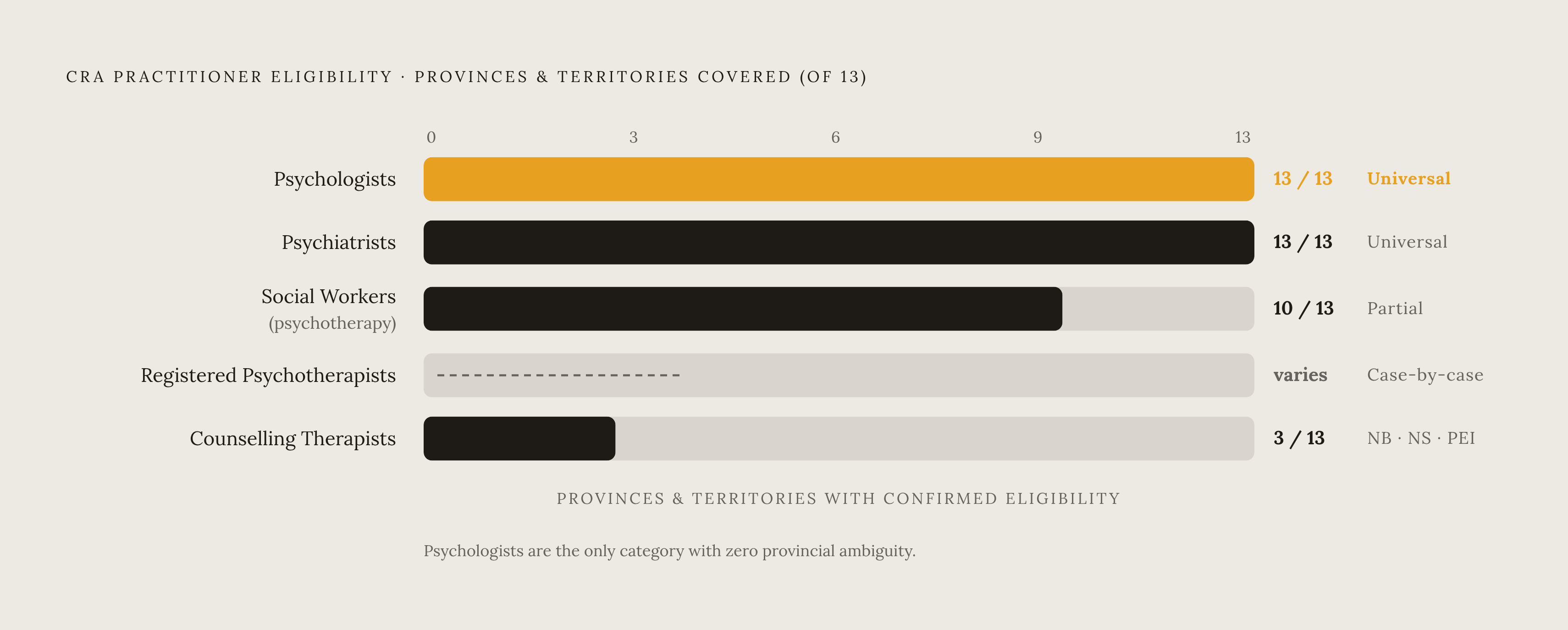 Diagram: The CRA Credential Test: Who Qualifies by Province. Visualizes: Visualize the provincial eligibility landscape for mental health providers under the CRA's practitioner credential test.