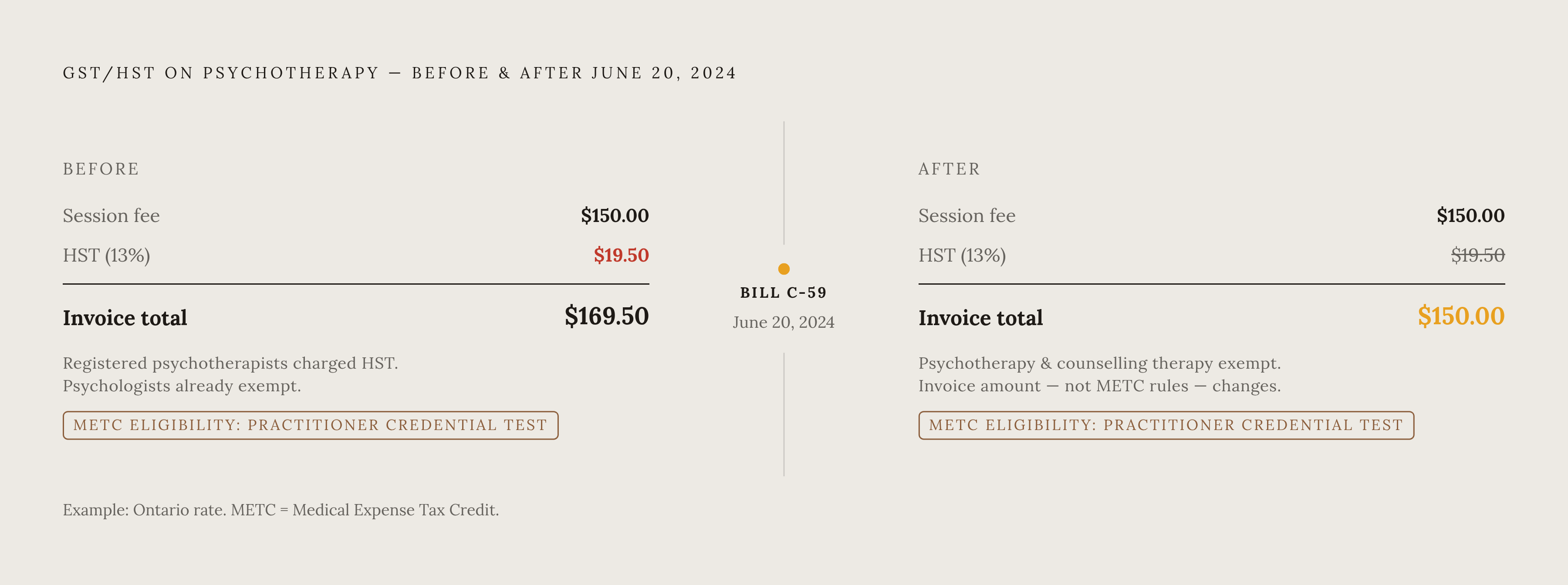 Diagram: What the 2024 GST/HST Exemption Actually Changed. Visualizes: Show a before-and-after comparison of a psychotherapy invoice under the GST/HST rules, split at June 20, 2024 — the date Bill C-59 received royal assent.