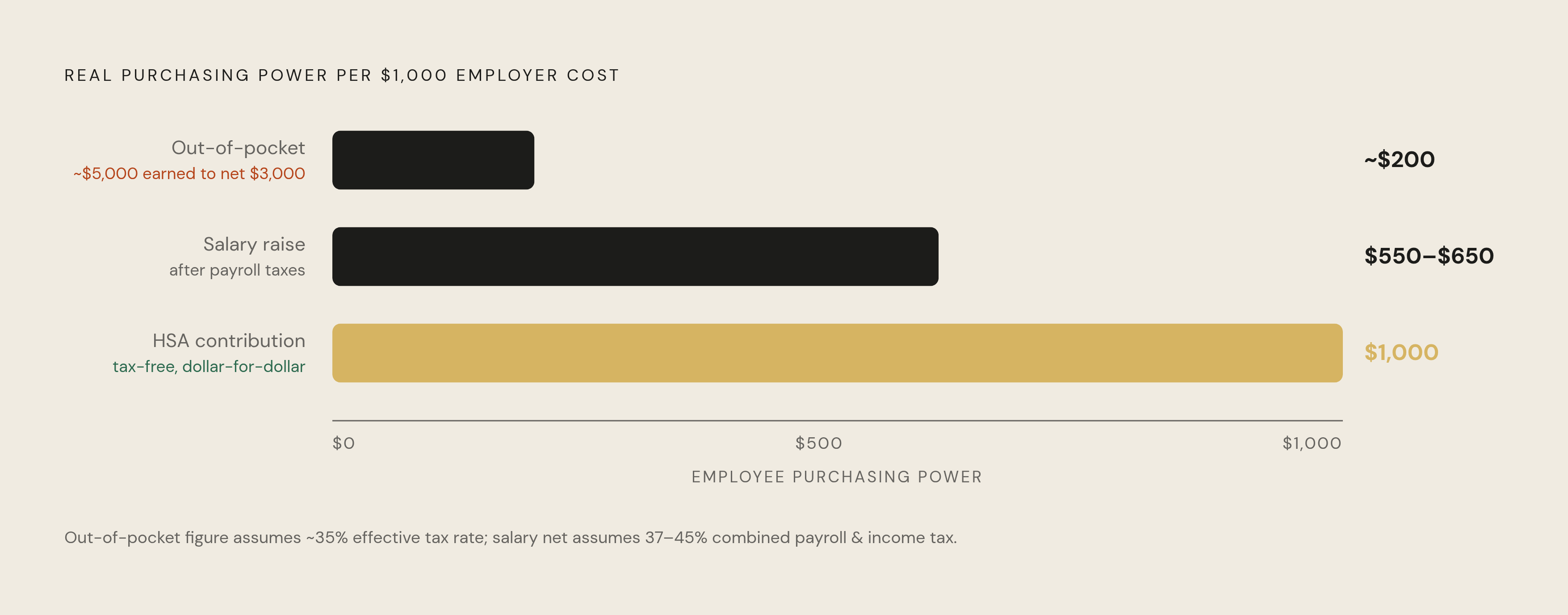 Diagram: HSA vs. Salary vs. Out-of-Pocket: Where $1,000 Actually Lands. Visualizes: Show a magnitude comparison of three ways an employer can deliver $1,000 of value to an employee, revealing how much real purchasing power each method delivers.