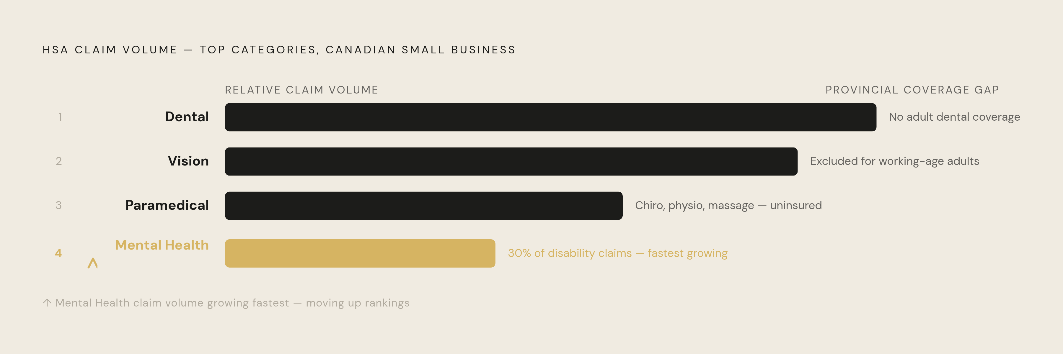 Diagram: Where HSA Dollars Actually Go: Top Spending Categories. Visualizes: Show a ranked breakdown of the top HSA spending categories for Canadian small businesses, ordered by claim volume and annotated with the provincial coverage gap that…