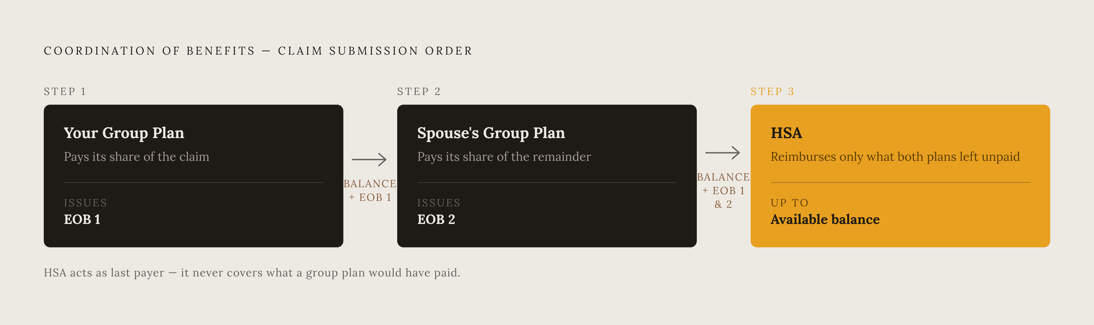 Diagram: Three-Step Submission Order for a Dual-Plan Household. Visualizes: Show the sequential three-step flow for submitting a single claim when a household has an employee group plan, a spouse's group plan, and an HSA.