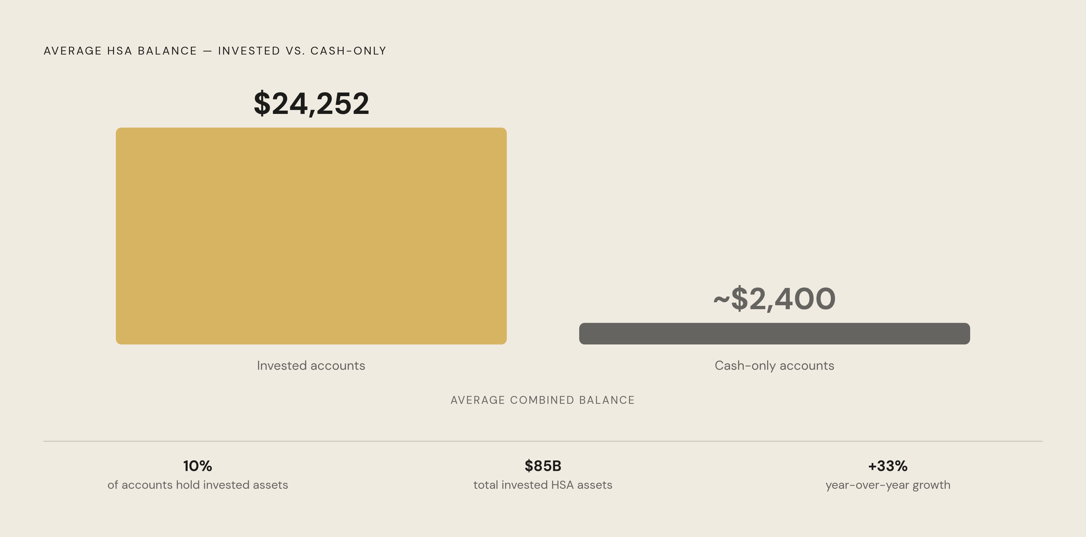 Diagram: Invested vs. Cash-Only HSA Accounts: The Balance Gap. Visualizes: Contrast the average HSA balance for accounts holding invested assets versus accounts sitting in cash only.