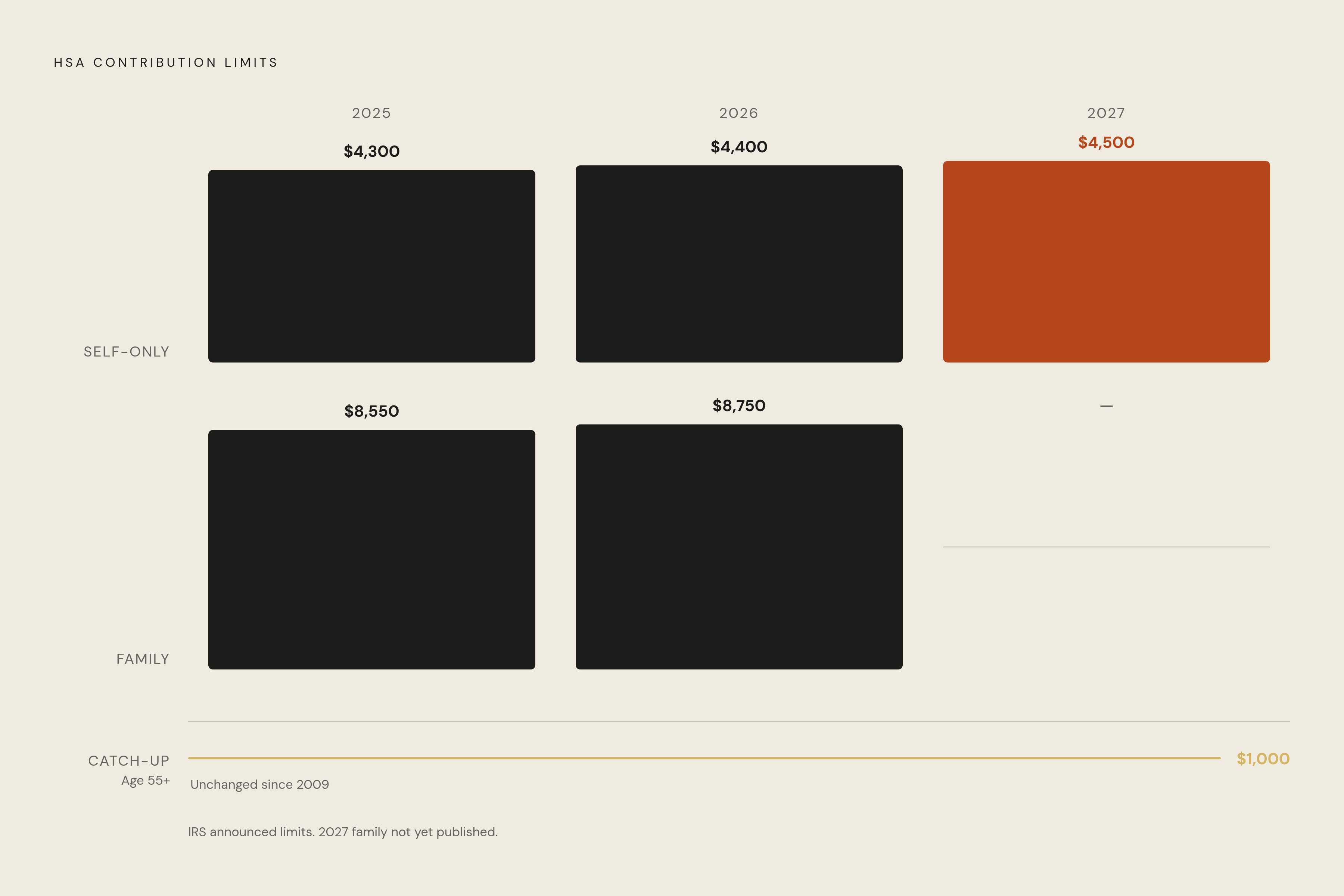 Diagram: HSA Contribution Limits: 2025–2027 at a Glance. Visualizes: Show the progression of HSA annual contribution limits across three years for both coverage tiers, plus the static catch-up amount.