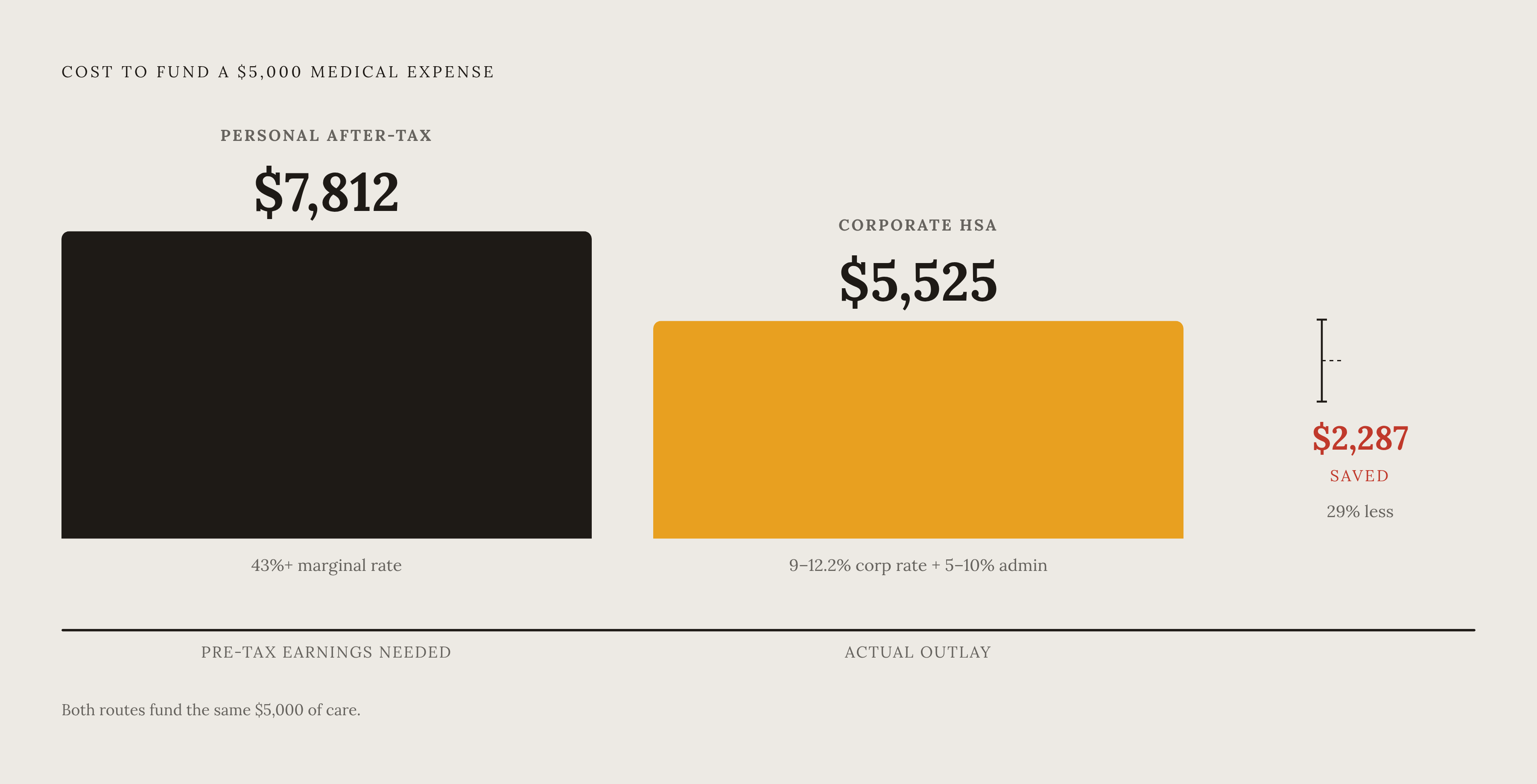 Diagram: The Tax Gap: Corporate vs. Personal Medical Spending. Visualizes: Show the cost contrast between two routes for a $5,000 medical expense.