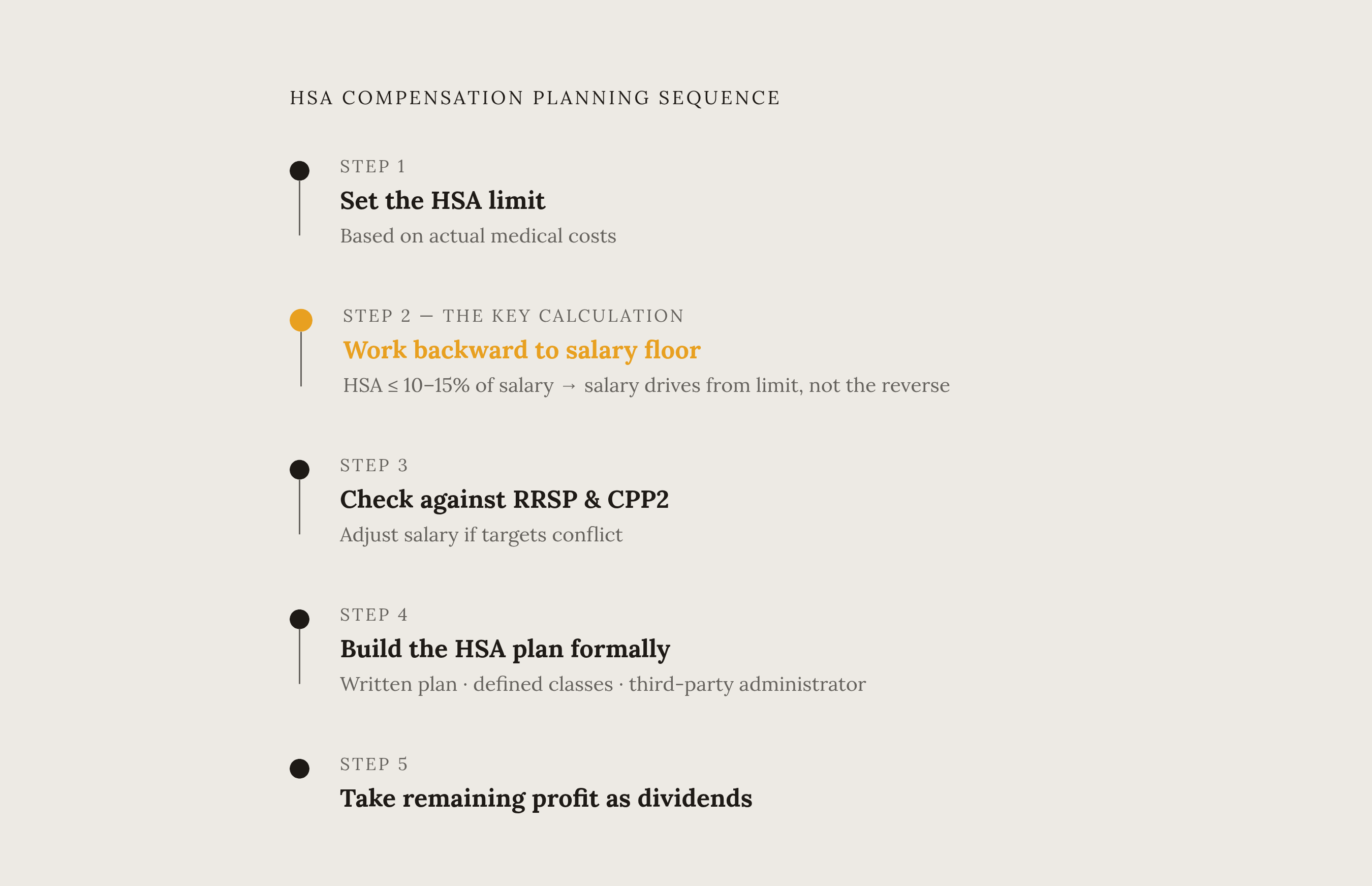 Diagram: The Salary-Dividend-HSA Planning Sequence. Visualizes: Visualize a five-step planning sequence that an incorporated owner should follow to align their compensation split with a defensible HSA.