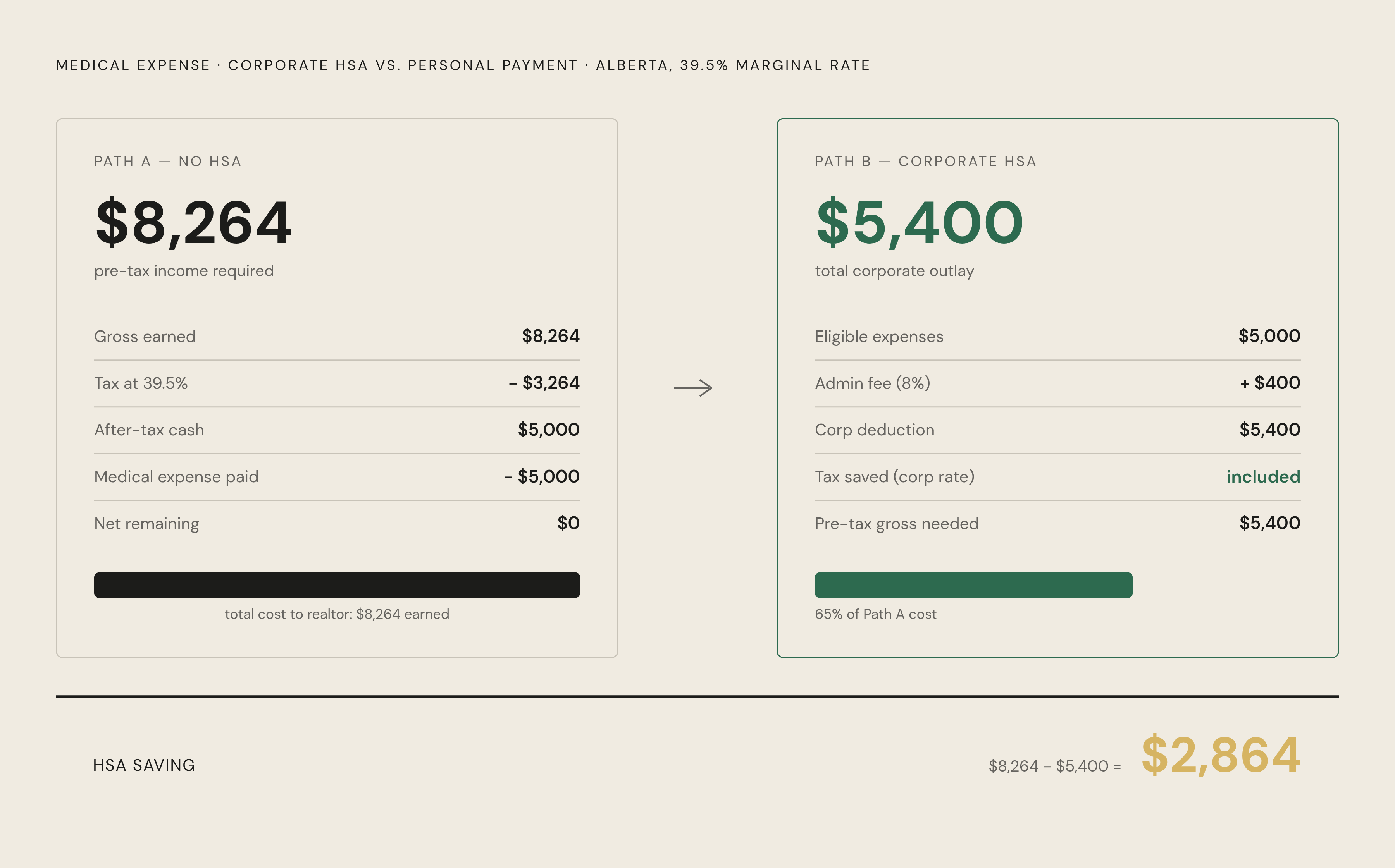 Diagram: HSA vs. Out-of-Pocket: The Tax Math on $5,000. Visualizes: Show a side-by-side cost comparison for an incorporated Alberta realtor at a 39.5% marginal rate covering $5,000 in medical expenses two ways.