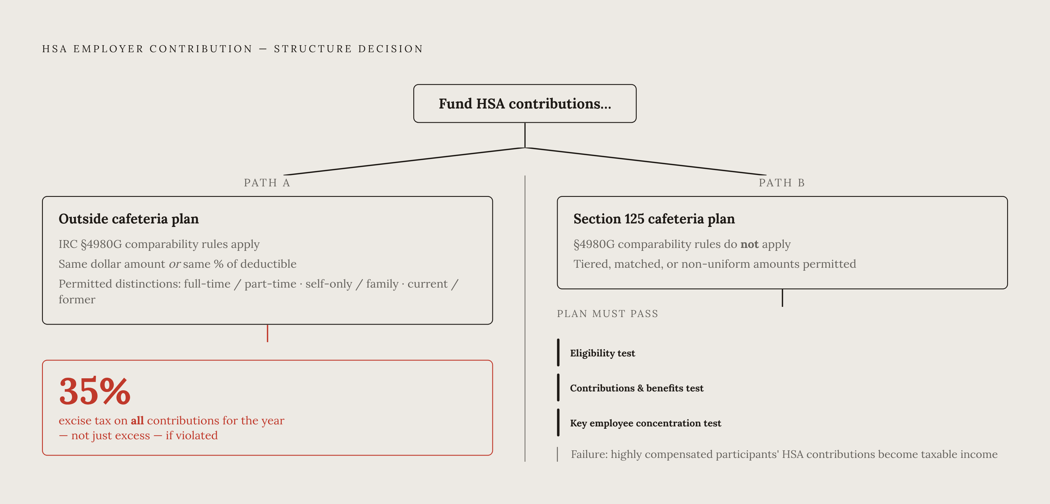 Diagram: The Compliance Fork: Two Paths, Two Rule Sets. Visualizes: Show the single decision point — fund HSA contributions outside a cafeteria plan, or through a Section 125 cafeteria plan — branching into two distinct downstream paths.