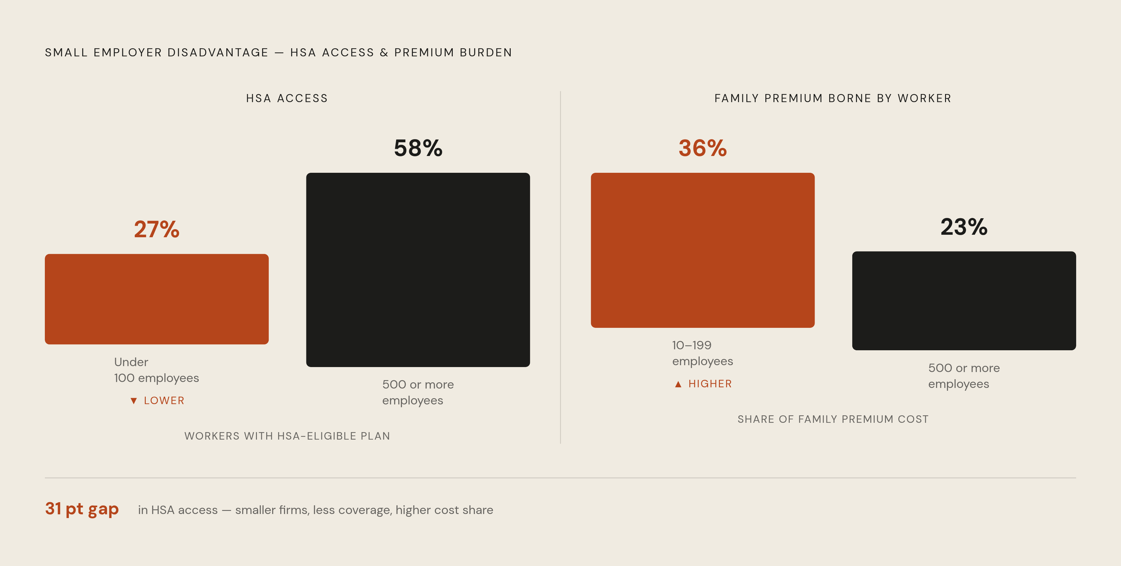 Diagram: The HSA Access Gap: Small vs. Large Employers. Visualizes: Show the stark contrast in HSA access and premium burden between small and large employers using two paired comparisons.