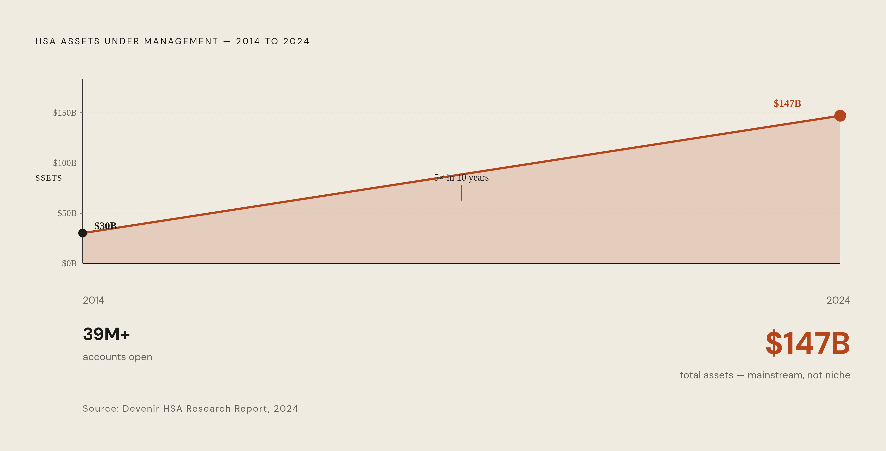 Diagram: HSA Assets: From Niche to Mainstream. Visualizes: Visualize the growth of total HSA assets from roughly $30 billion a decade before 2024 to close to $147 billion by end of 2024 — a fivefold increase — alongside account count surpassing 39…