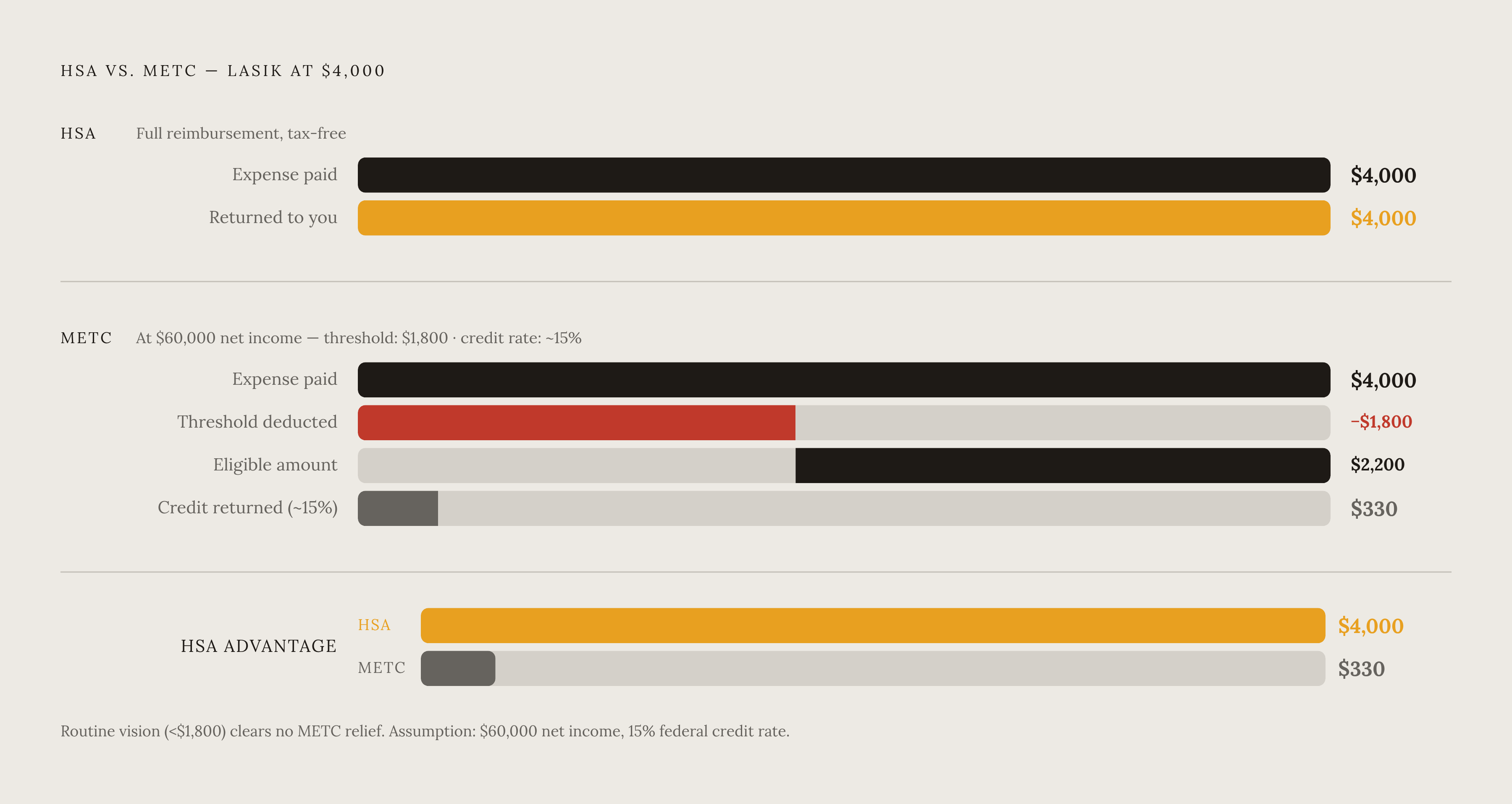 Diagram: HSA vs. METC: What You Actually Get Back on Vision Spending. Visualizes: Show a concrete dollar comparison between two paths for the same vision expense — using an HSA versus claiming the Medical Expense Tax Credit (METC).