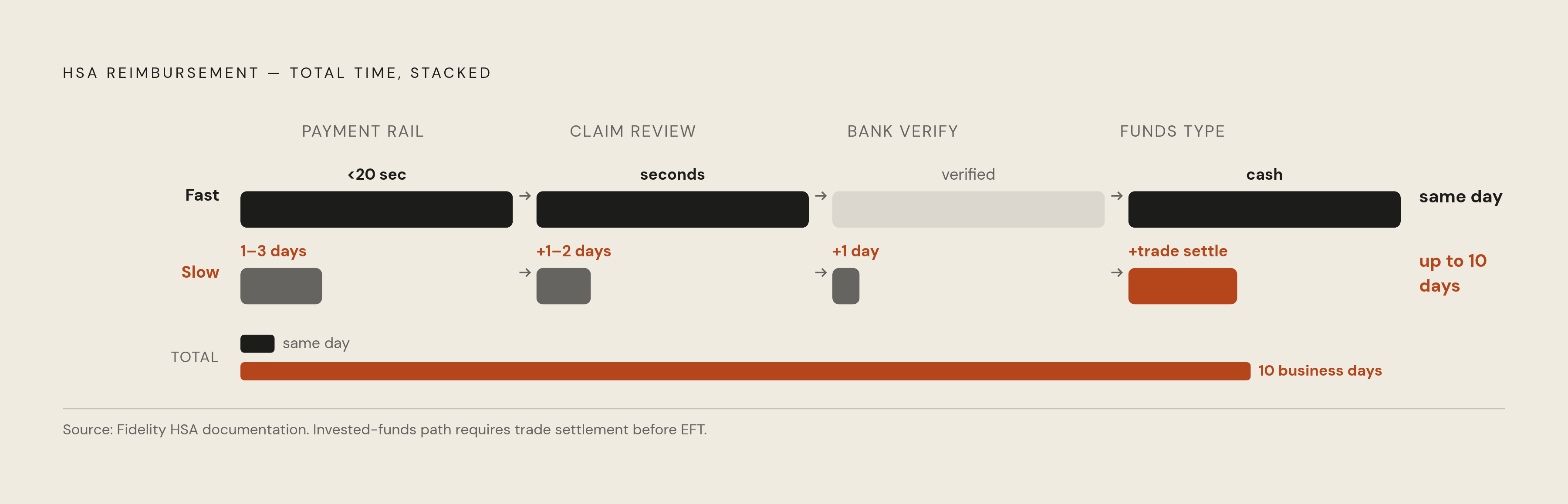 Diagram: The Four Variables That Determine HSA Reimbursement Speed. Visualizes: Visualize the four sequential variables that stack together to determine how long an HSA reimbursement takes: (1) Payment Rail — batch ACH takes 1–3 business days…