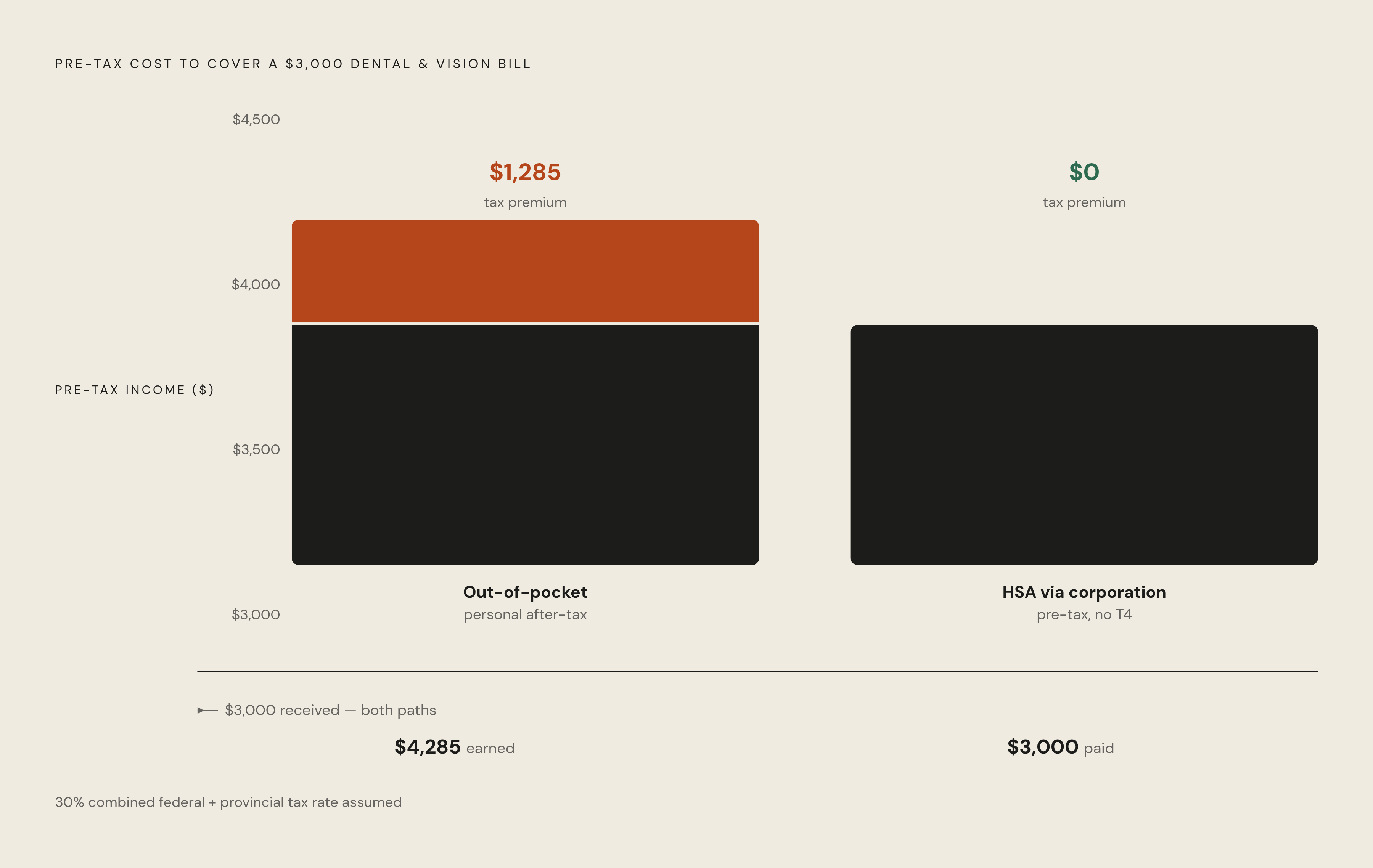 Diagram: HSA vs. Out-of-Pocket: The $1,285 Gap on a Single Claim. Visualizes: Show a side-by-side magnitude comparison of two paths for covering a $3,000 dental and vision bill.