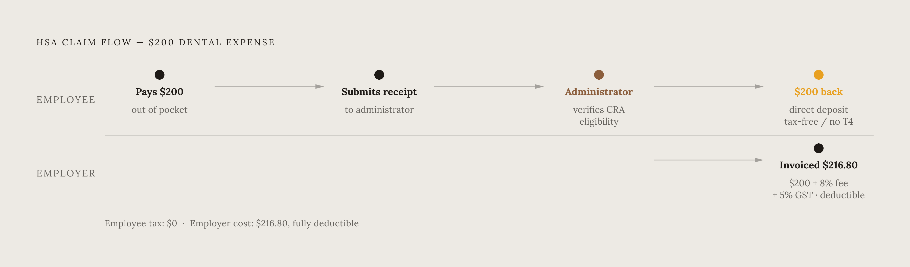 Diagram: How a Single HSA Claim Flows: Receipt to Reimbursement. Visualizes: Illustrate the step-by-step flow of a single HSA claim using the concrete $200 dental example from the article.
