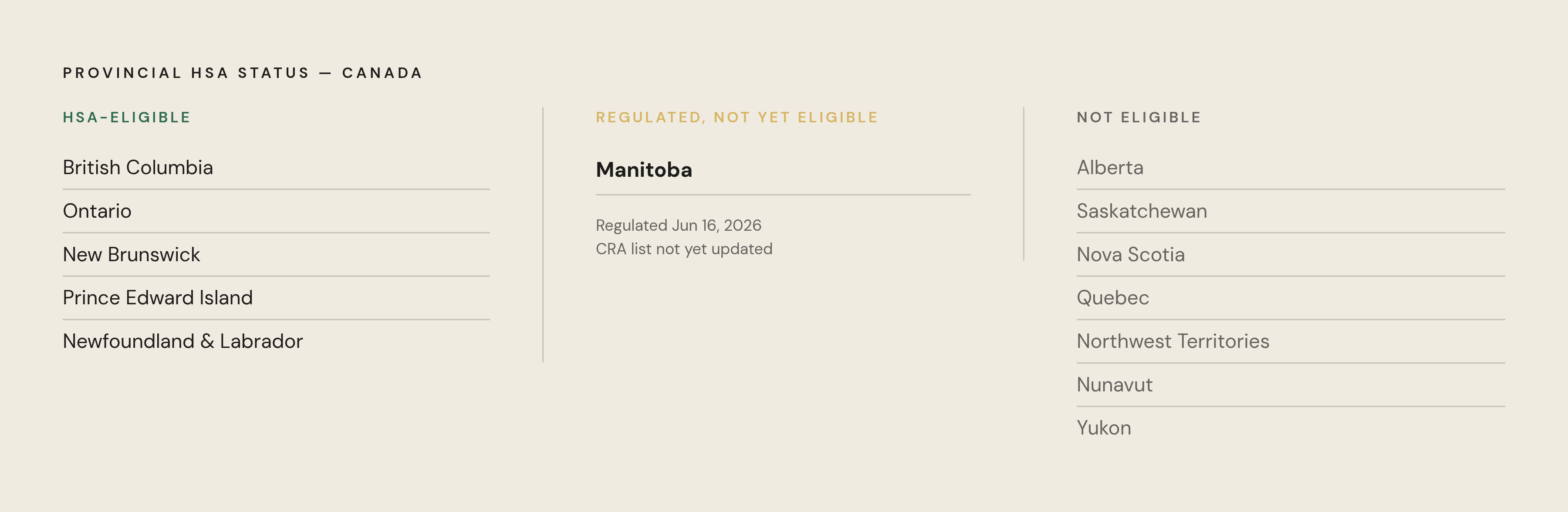 Diagram: Massage Therapy HSA Eligibility Across Canada. Visualizes: Show every province and territory mapped to one of three statuses: HSA-Eligible (British Columbia, Ontario, Newfoundland and Labrador, New Brunswick, Prince Edward Island)…