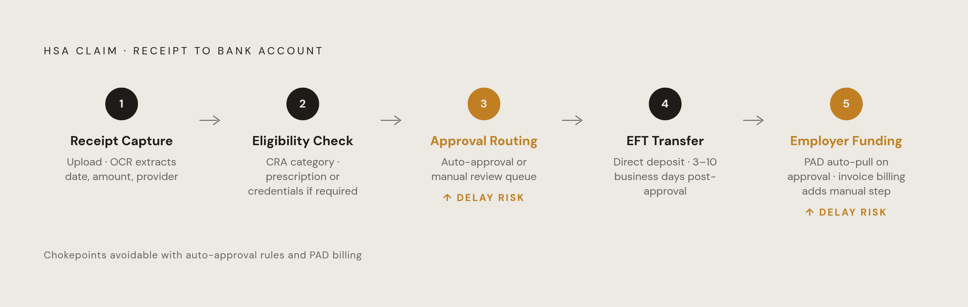 Diagram: A Claim's Journey: The Five-Stage HSA Workflow. Visualizes: Illustrate the five sequential stages every HSA claim moves through, from receipt to bank account.