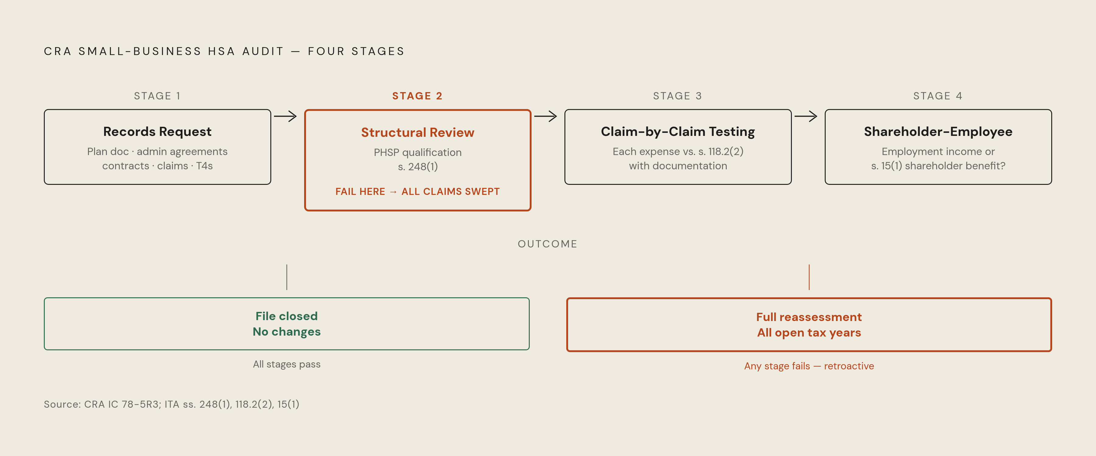 Diagram: The Four Stages of a CRA HSA Audit. Visualizes: Show the four sequential stages every CRA small-business HSA audit moves through, illustrating that failure at any stage collapses the entire plan retroactively.