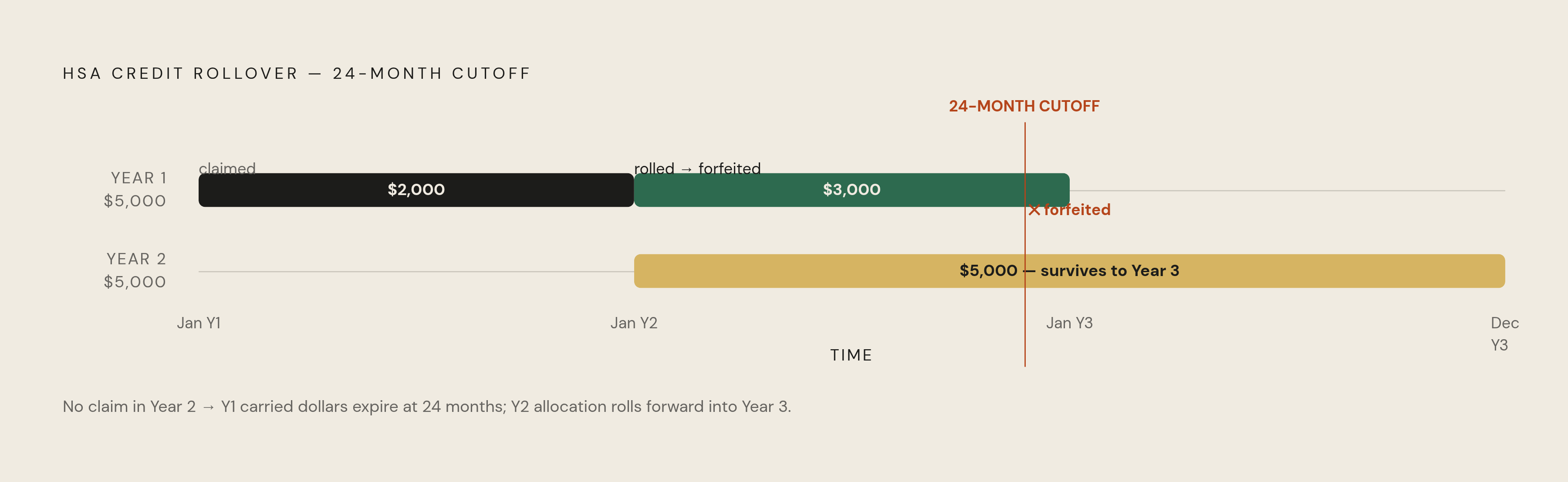 Diagram: How HSA Credits Accumulate and Expire: The 24-Month Window. Visualizes: Illustrate the two-number rollover mechanics that determine when HSA credits live or die.