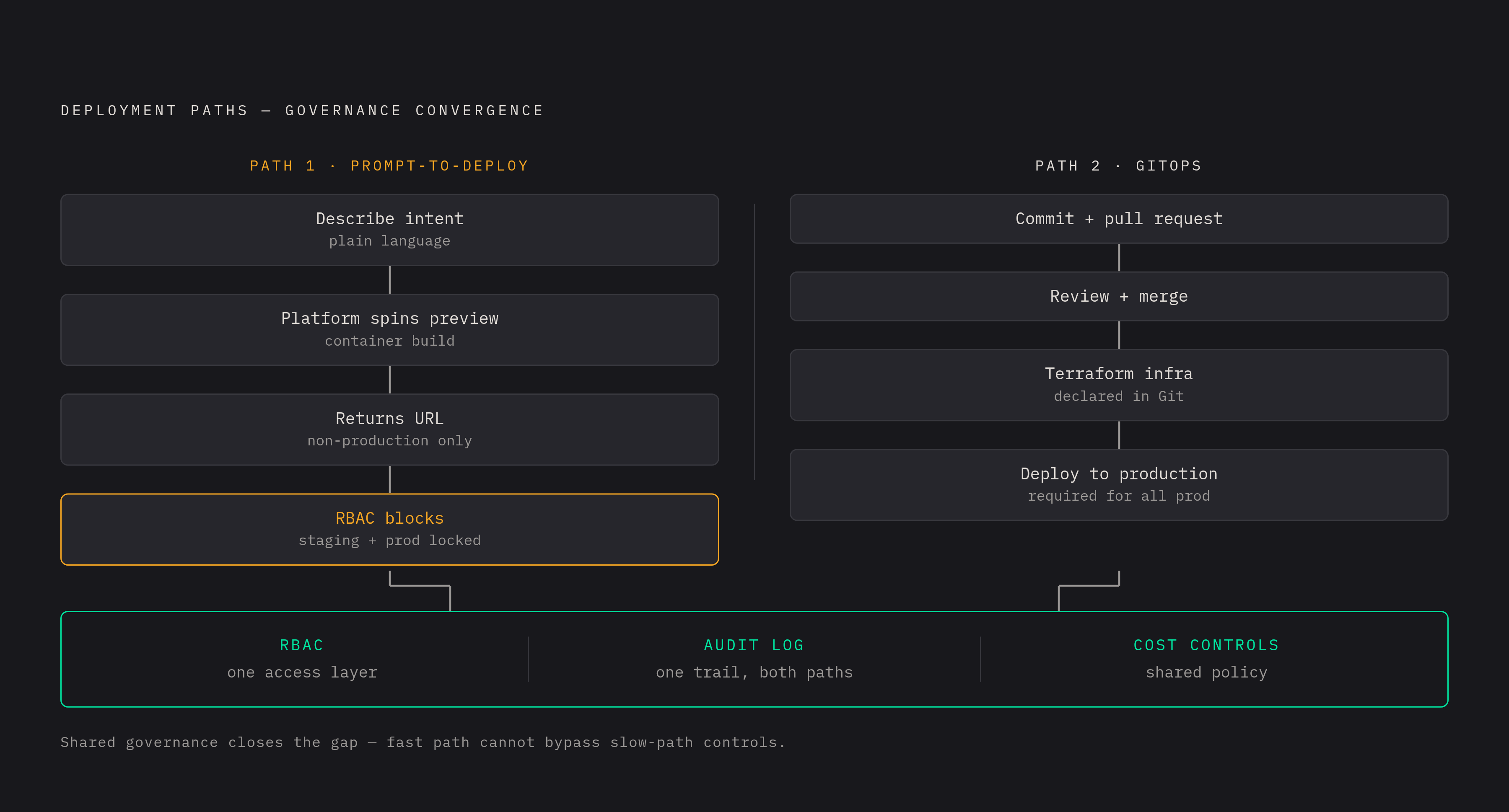 Diagram: Two Deployment Paths, One Governance Layer. Visualizes: Visualize the two-path deployment model described in the article: Path 1 is 'prompt-to-deploy' — agent or engineer describes intent in plain language, platform spins up a preview…