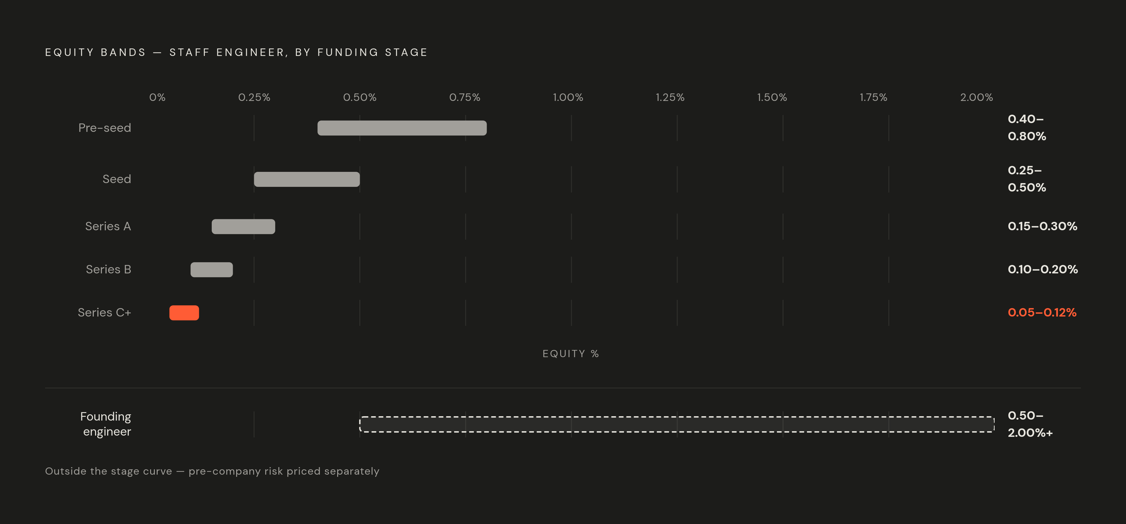 Diagram: Staff Engineer Equity by Funding Stage. Visualizes: Show the equity percentage a staff engineer (8–12 years experience) can expect at each startup funding stage, declining as stage advances: Pre-seed 0.40%–0.80%, Seed 0.25%–0.50%, Series A…