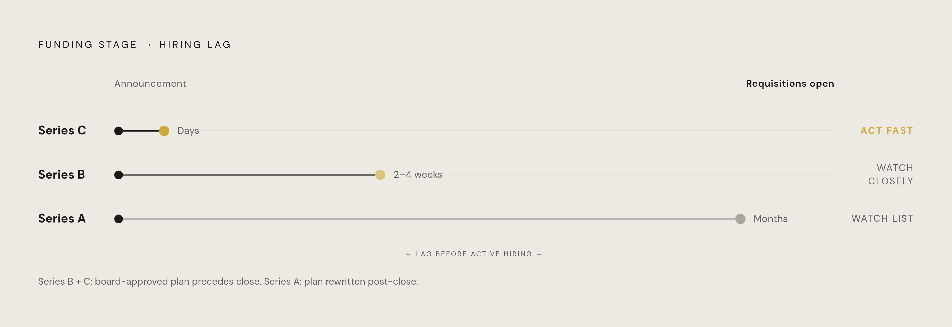 Diagram: When to Act on a Funding Announcement. Visualizes: Visualize the relationship between funding stage and hiring-window urgency as a ranked or tiered diagram.