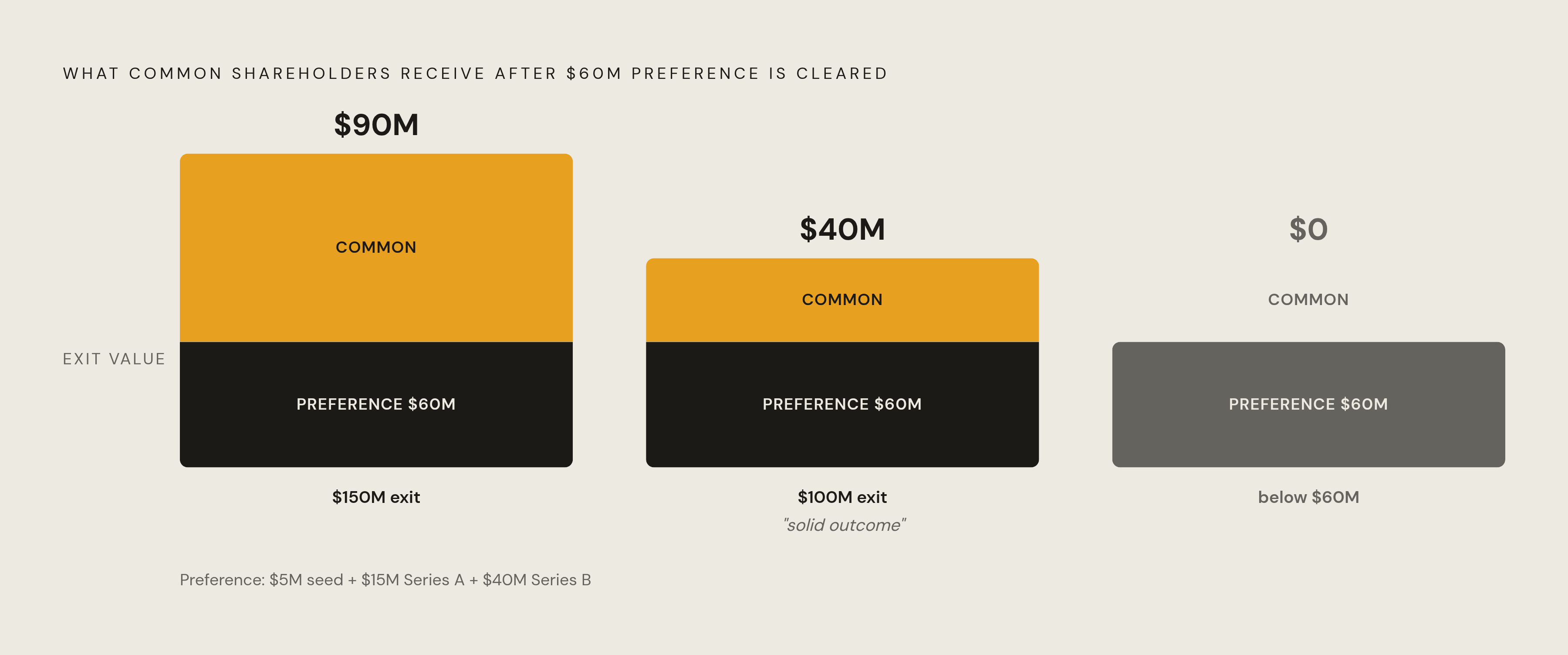 Diagram: How the Preference Stack Erodes Common at Series B Exits. Visualizes: Show what common shareholders actually receive at three exit sizes once $60 million in aggregate liquidation preference (from $5M seed + $15M Series A + $40M Series B)…