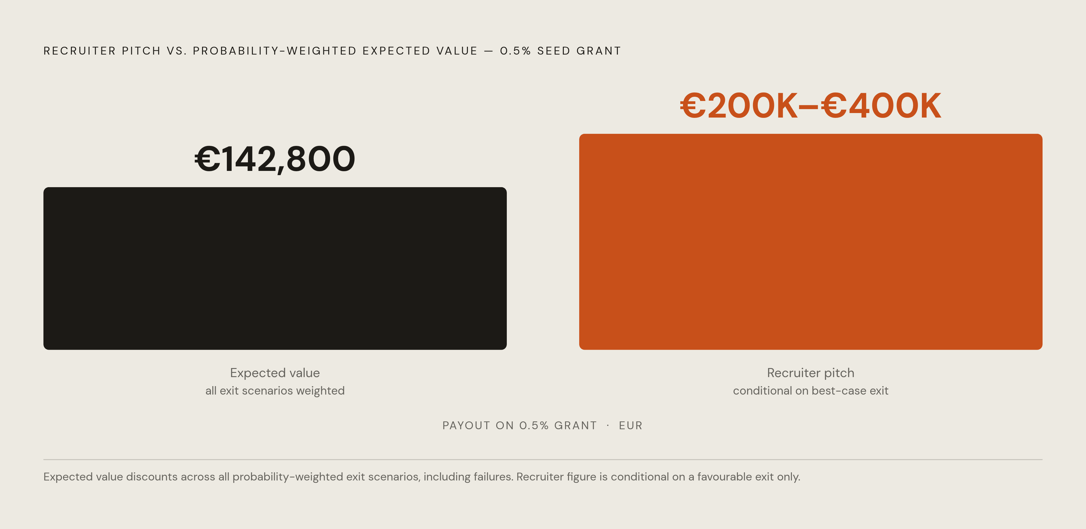 Diagram: Conditional Payout vs. True Expected Value at Seed. Visualizes: Visualize the gap between what a recruiter pitches and what probability-weighted math actually produces for a 0.5% seed grant.