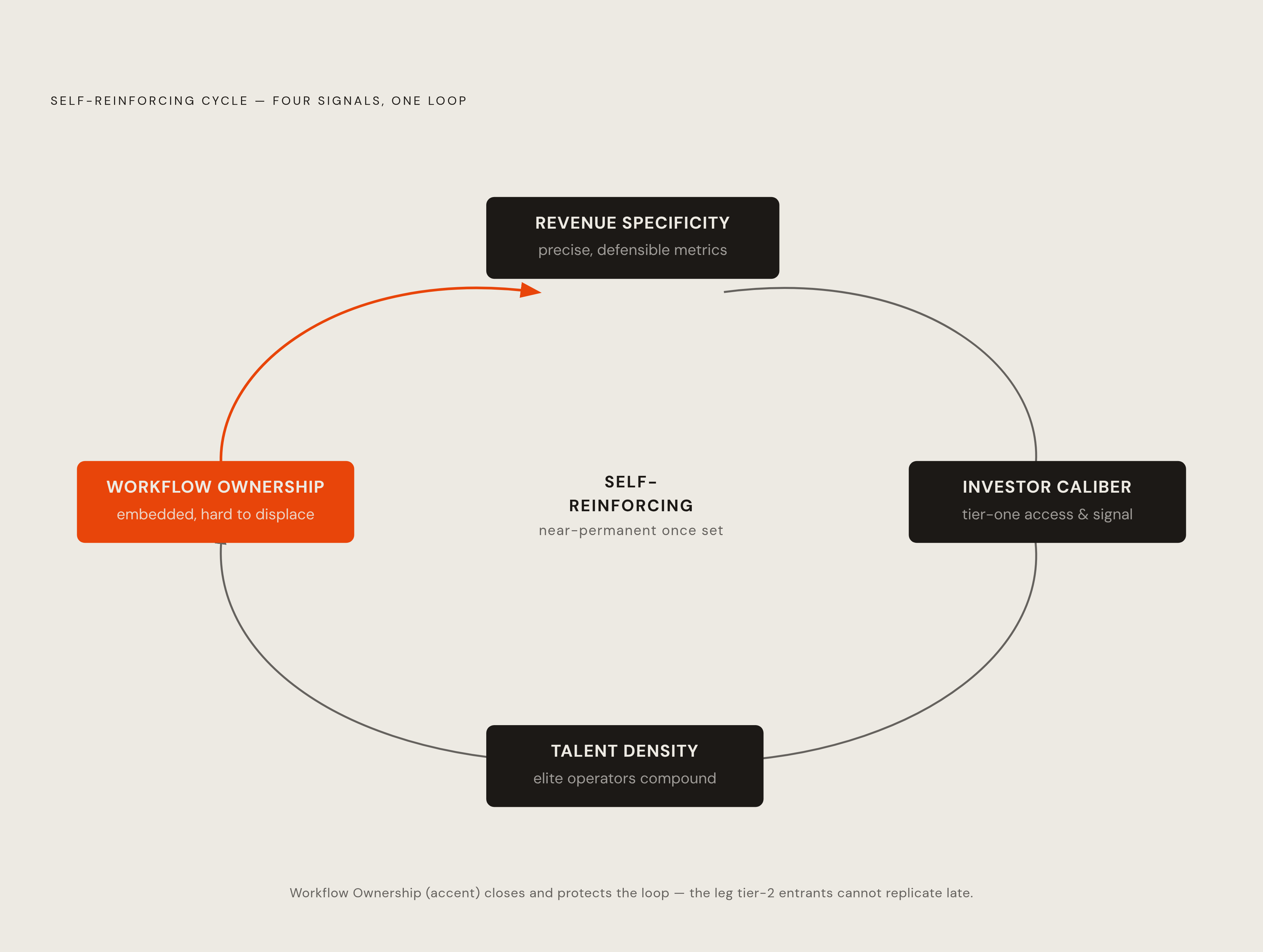 Diagram: Four Signals That Separate Tier-1 from Tier-2 AI Startups. Visualizes: Visualize a compounding loop — not four parallel checkboxes — showing how the article's four signals reinforce each other in sequence: (1) Revenue Specificity attracts…