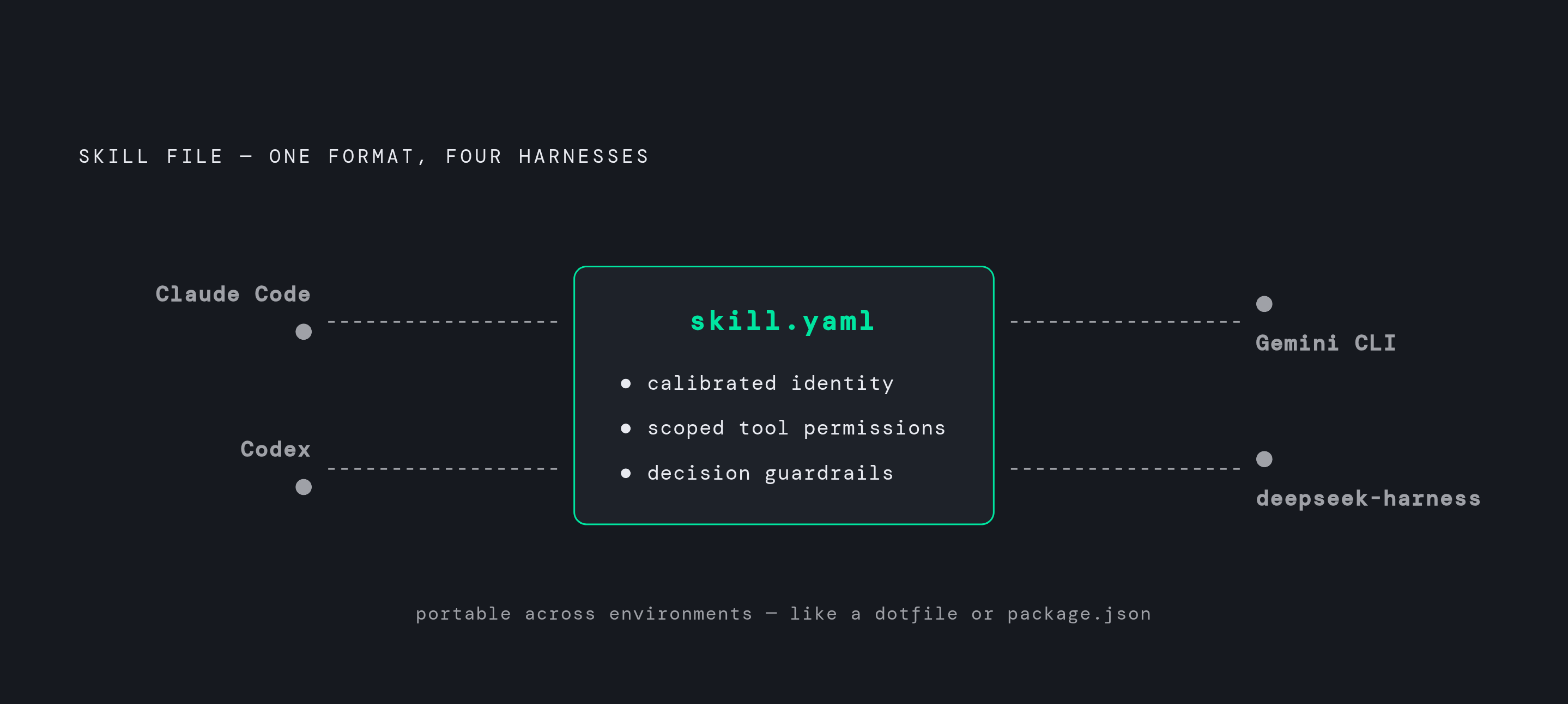 Diagram: The Skill-File Format: One Unit, Every Harness. Visualizes: Visualize the skill-file format as a central, portable unit that travels across four named agent harnesses — Claude Code, Codex, Gemini CLI, and deepseek-harness — while encoding…
