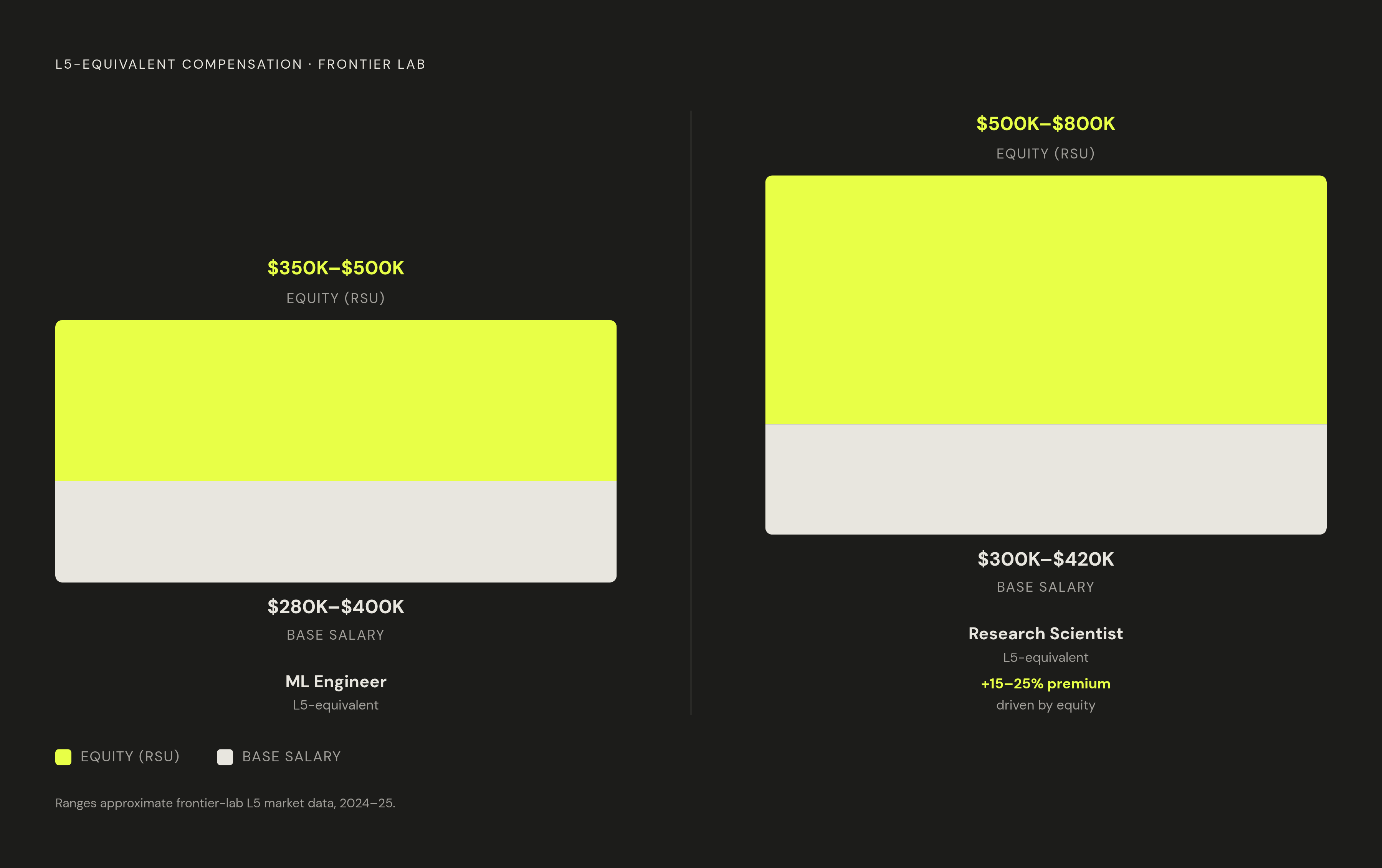 Diagram: Where the Research Track Premium Actually Lives. Visualizes: Show the split between base salary and equity as the two components of total compensation, illustrating that the overall 15–25% Research Scientist premium over ML Engineers is…