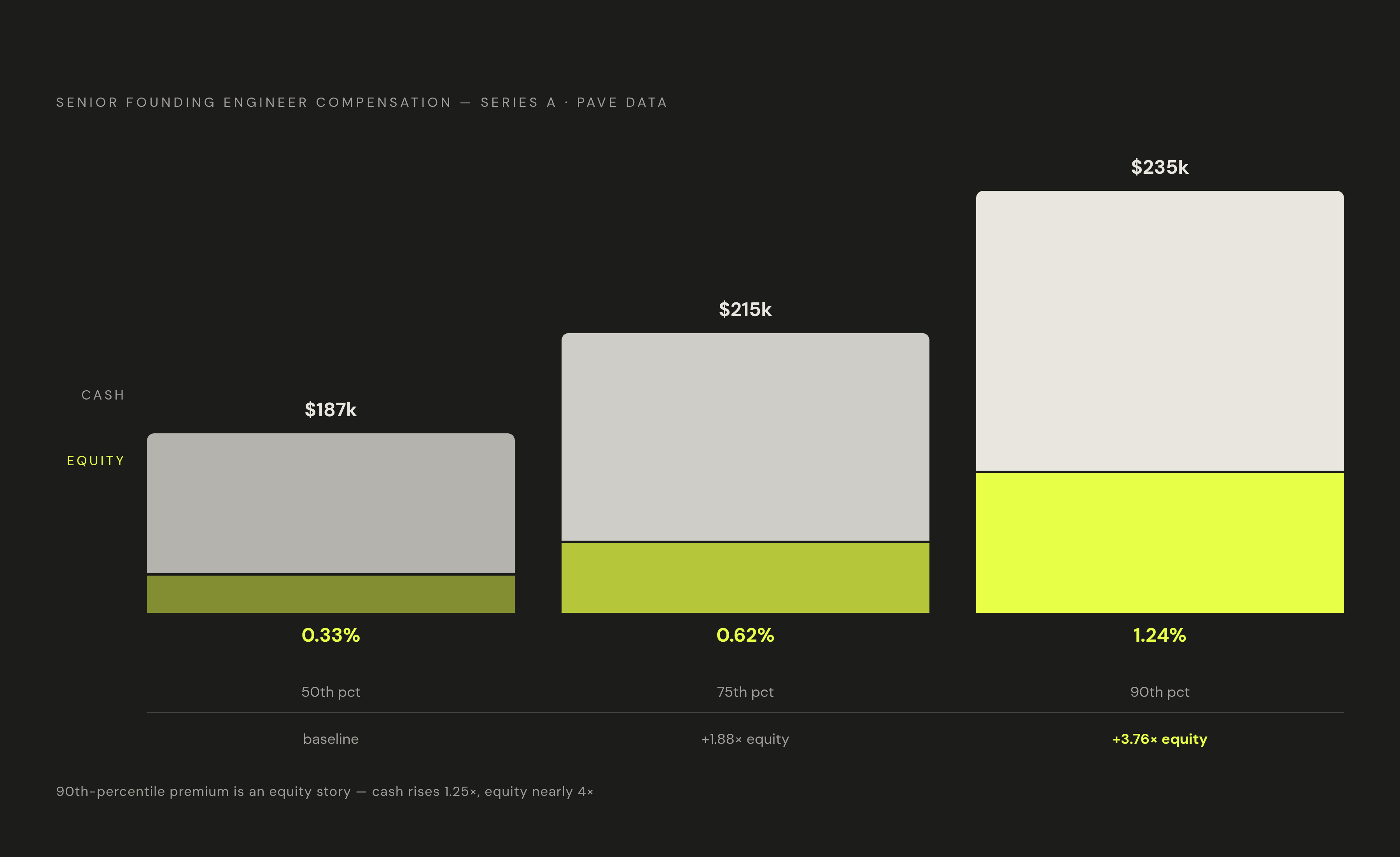 Diagram: Senior Founding Engineer Offers: Three Tiers at Series A. Visualizes: Show the three-tier compensation structure for senior founding engineers at Series A, using exact figures from Pave's data.