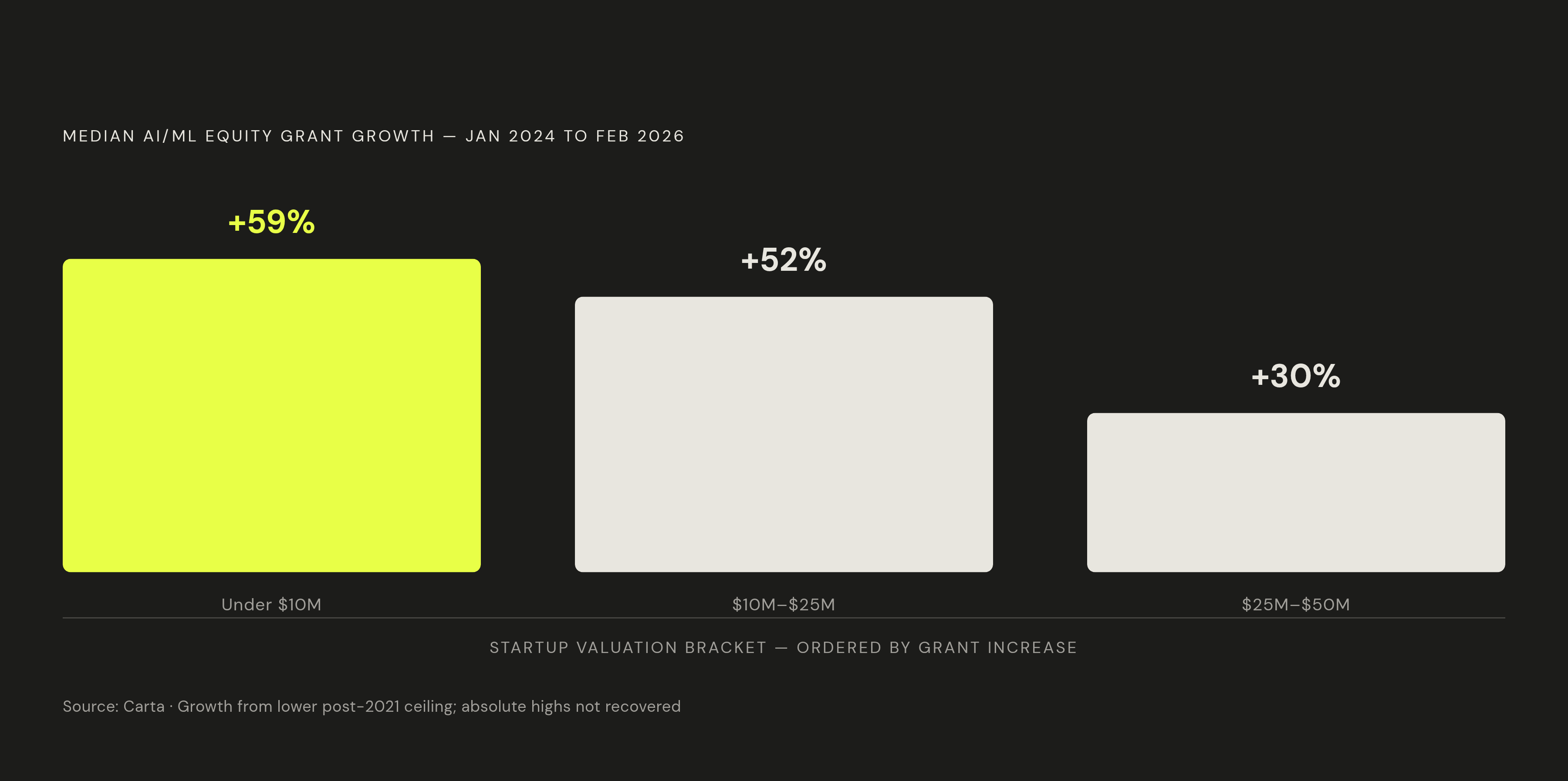 Diagram: Equity Grant Growth by Startup Valuation Band (2024–2026). Visualizes: Visualize the 30-month rise in median AI/ML equity grant sizes across three startup valuation brackets, using Carta's data.