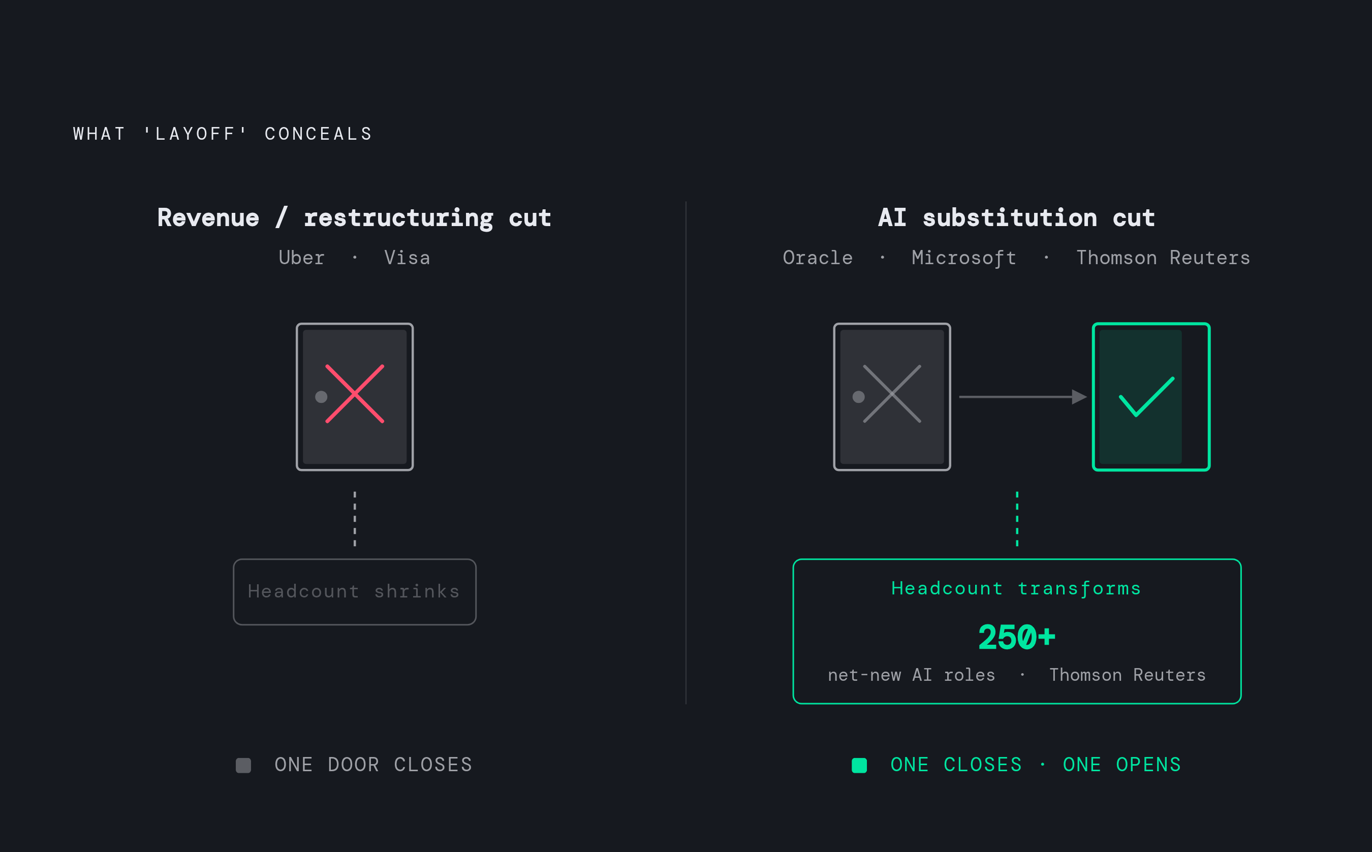 Diagram: The Cut-and-Rebuild Pattern: Two Very Different Layoff Signals. Visualizes: Visualize the contrast between two distinct company behaviors that both show up as 'layoffs' in trackers.