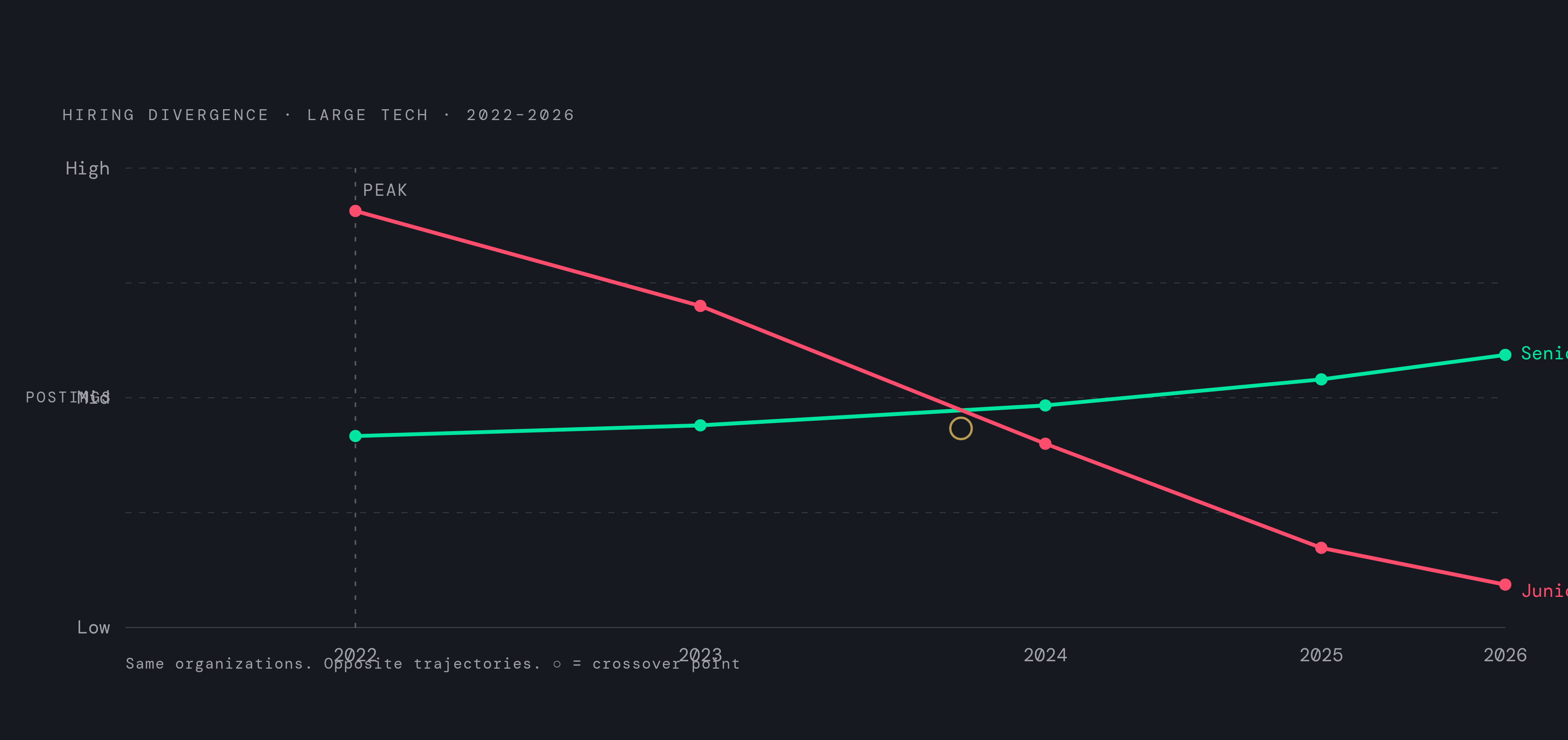 Diagram: Two Trends, Same Org Chart: Junior vs. Senior Postings. Visualizes: Show two diverging trend lines from 2022 to 2025–2026: new-grad/junior job postings (falling sharply from a 2022 peak) versus senior and staff-level postings (flat or…