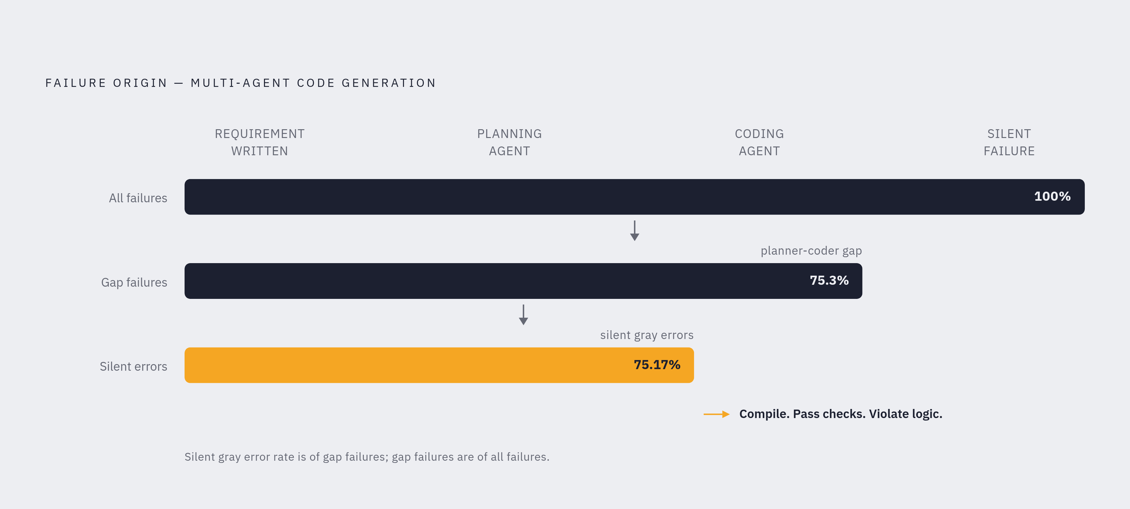 Diagram: Where Multi-Agent Failures Are Born. Visualizes: Visualize the failure origin breakdown in multi-agent code generation: 75.3% of failures stem from the planner-coder gap (the semantic breakdown when a planning agent hands off to a coding…