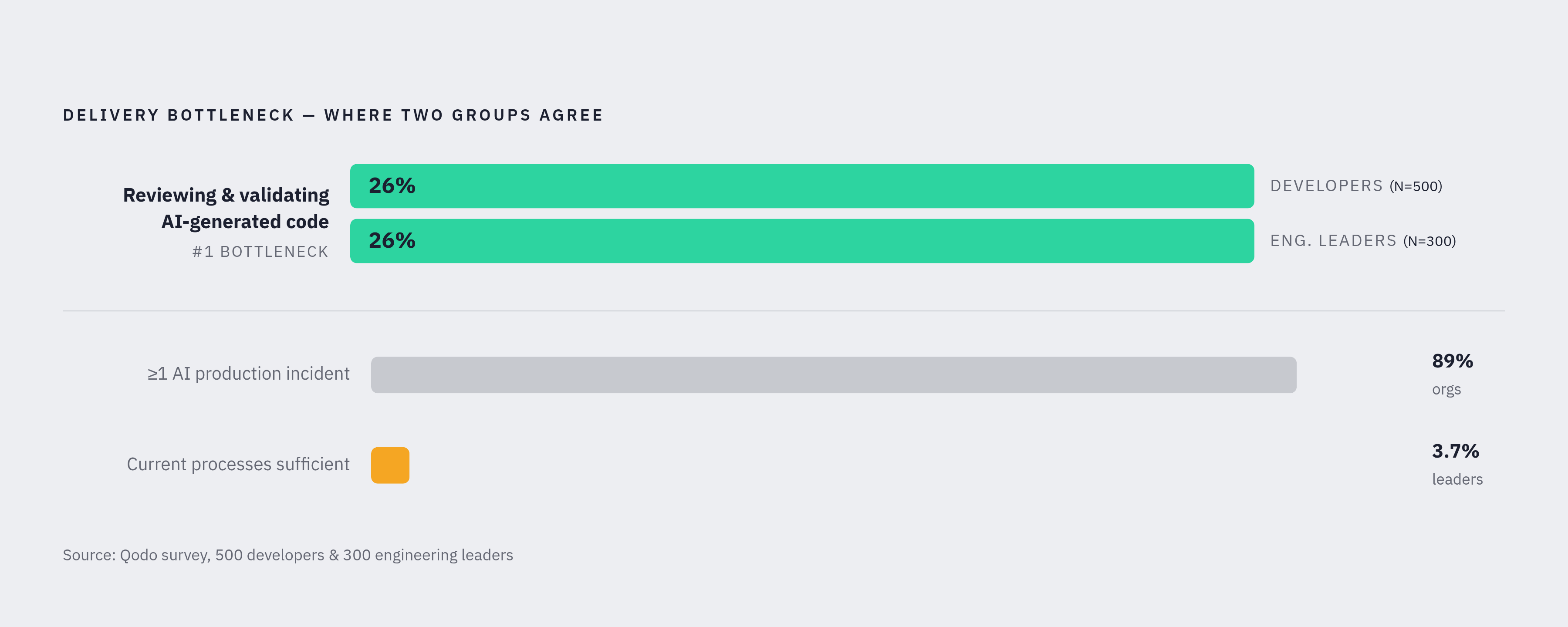Diagram: The Verification Bottleneck: Where AI Teams Actually Get Stuck. Visualizes: Visualize a ranked constraint list showing that 'reviewing and validating AI-generated code' is the #1 delivery bottleneck named by both developers (26%) and…