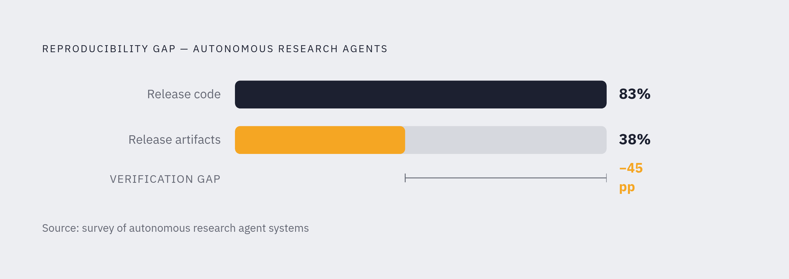 Diagram: The Verification Gap: Code Released vs. Claims Verified. Visualizes: Show a stark magnitude contrast between two figures from the same corpus of autonomous research agent systems: 83% release code, but only 38% release the artifacts needed…