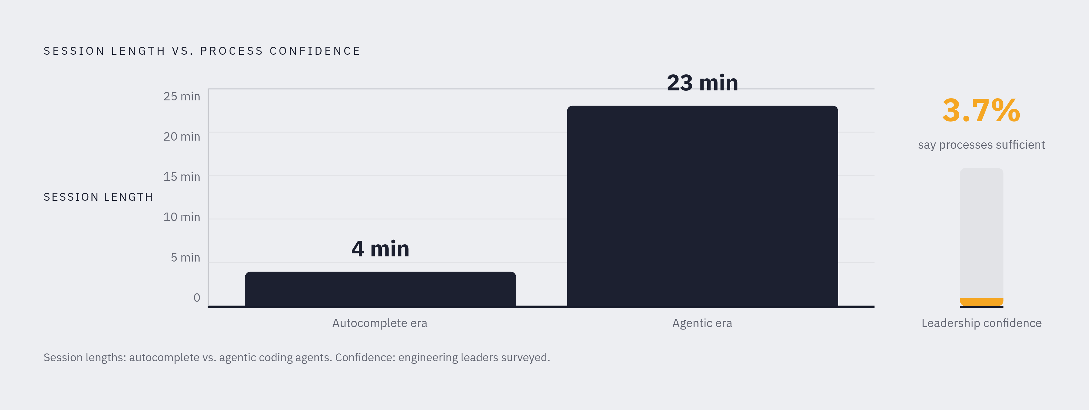 Diagram: Agent Session Scope vs. Human Review Confidence. Visualizes: Juxtapose three concrete numbers that together show the pace problem: agent coding session length grew from 4 minutes (autocomplete era) to 23 minutes (agentic era) — a nearly…