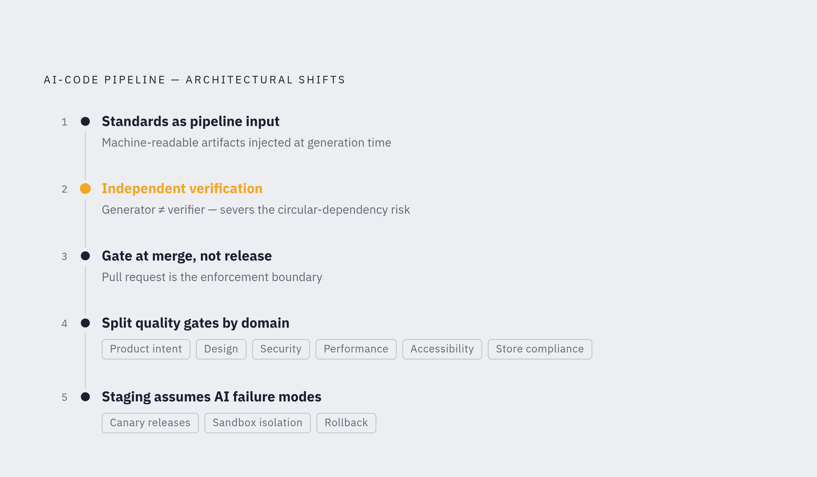 Diagram: Five-Stage Verification Loop for AI-Generated Code. Visualizes: Illustrate the five sequential architectural shifts the article prescribes for rebuilding a pipeline around AI-generated code as primary input.