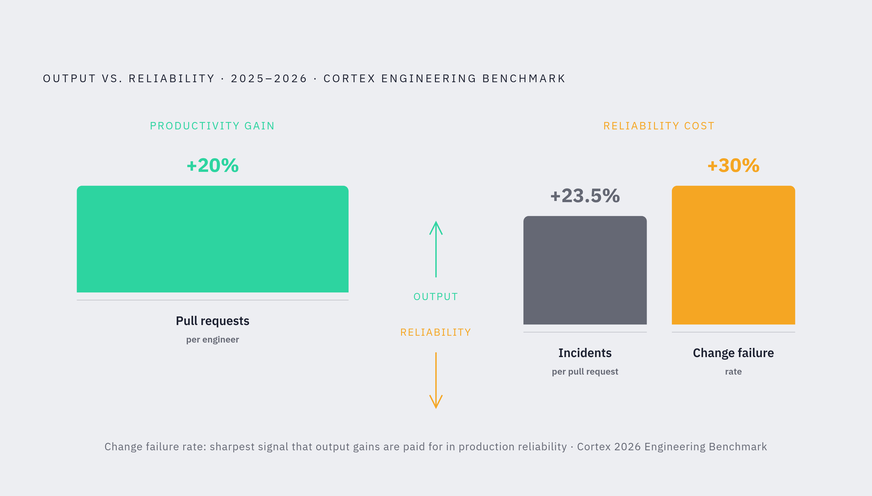 Diagram: Code Generation Speed vs. Verification Reliability: The Widening Gap. Visualizes: Visualize a side-by-side contrast showing two metrics moving in opposite directions for the same teams in the same measurement window, drawn from Cortex's…