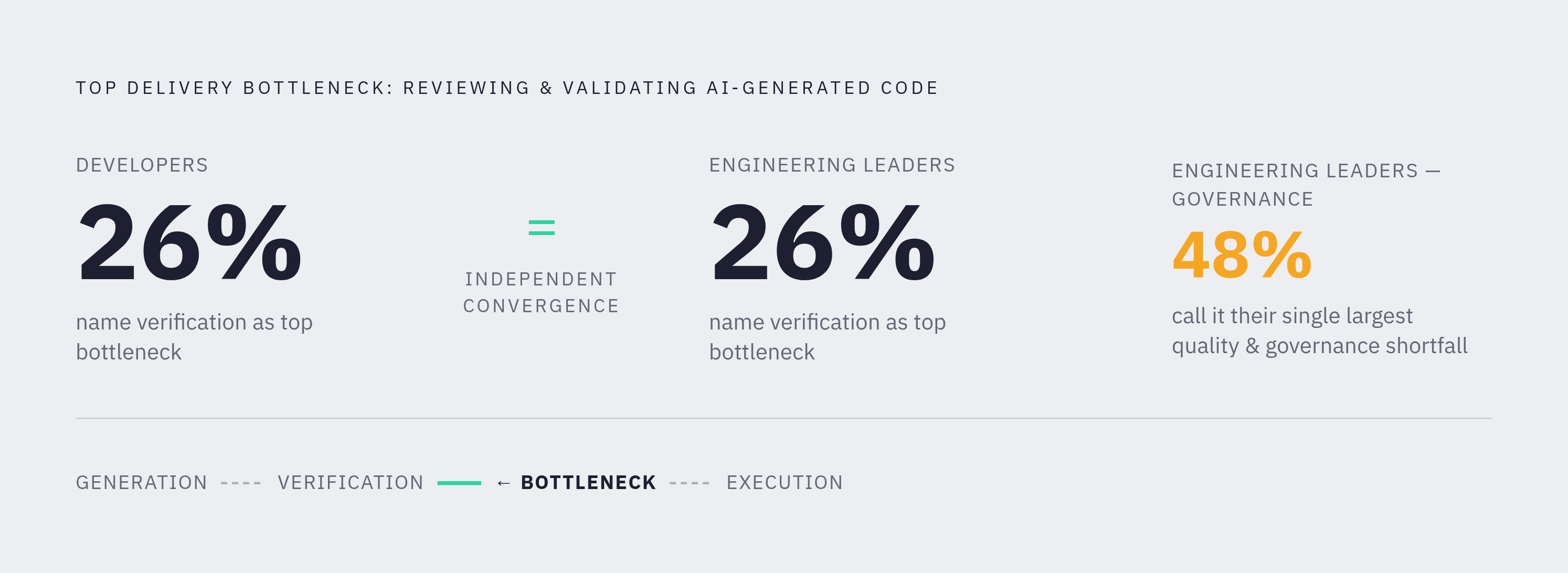 Diagram: Verification Is the Bottleneck, Not Execution. Visualizes: Show that the agentic pipeline slowdown concentrates at the verification layer, not generation or execution.
