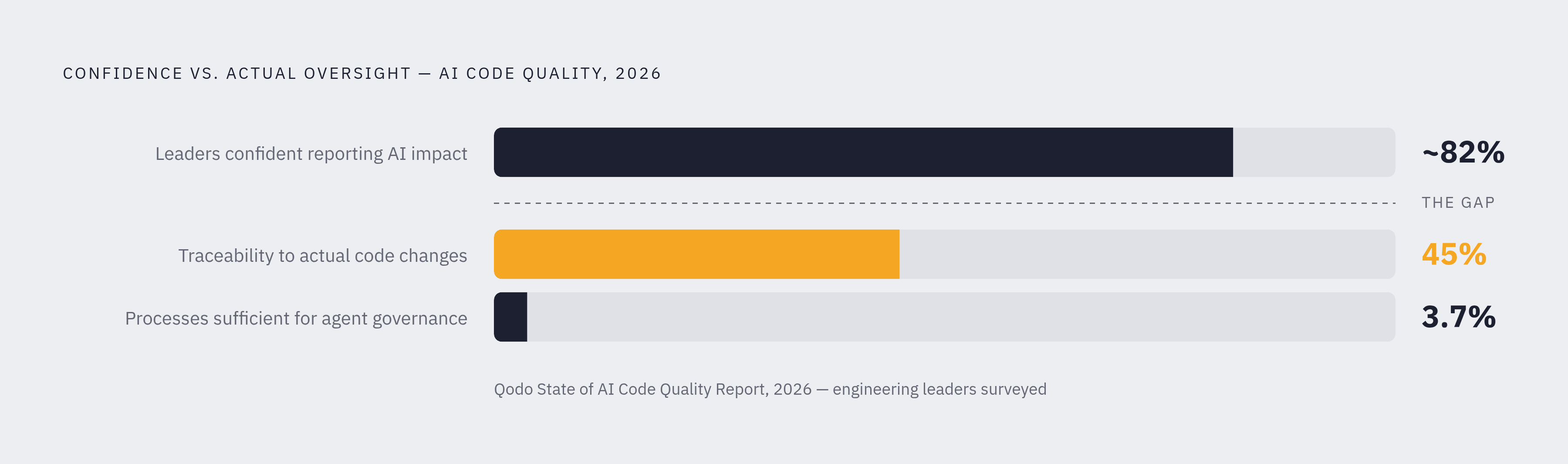 Diagram: The Verification Gap: Confidence Without Traceability. Visualizes: Visualize a stark contrast between two figures from Qodo's 2026 State of AI Code Quality Report: a large majority of engineering leaders report confidence in communicating…